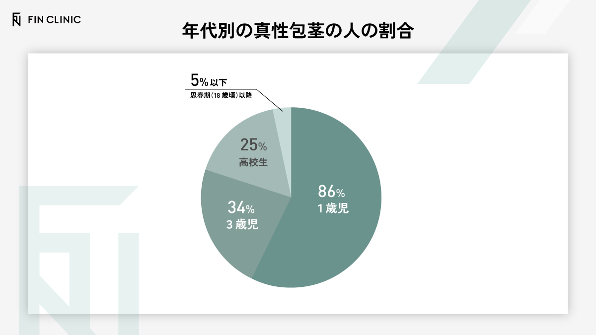 真性包茎の割合