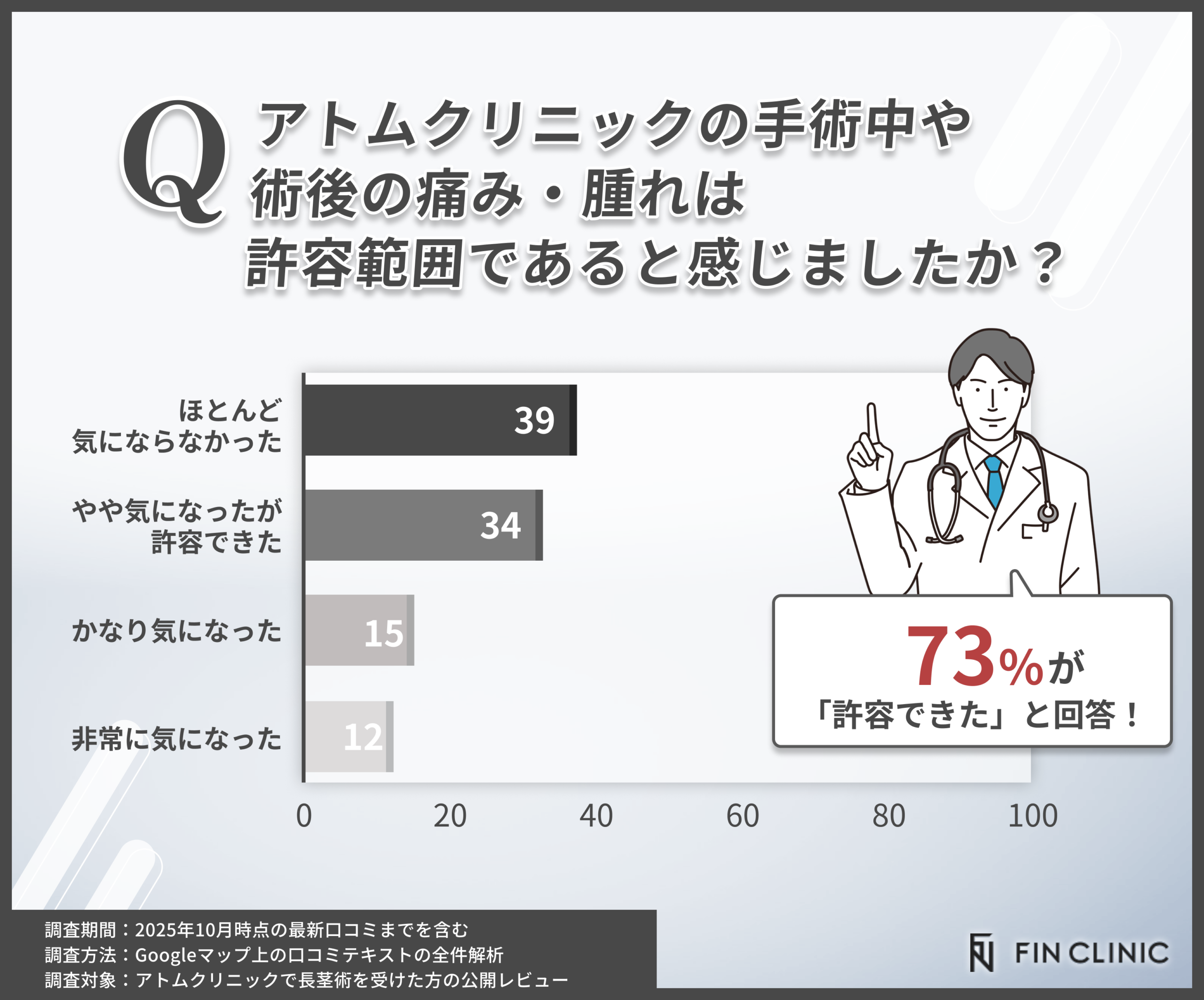 アトムクリニック施術中の痛み・腫れに関する調査