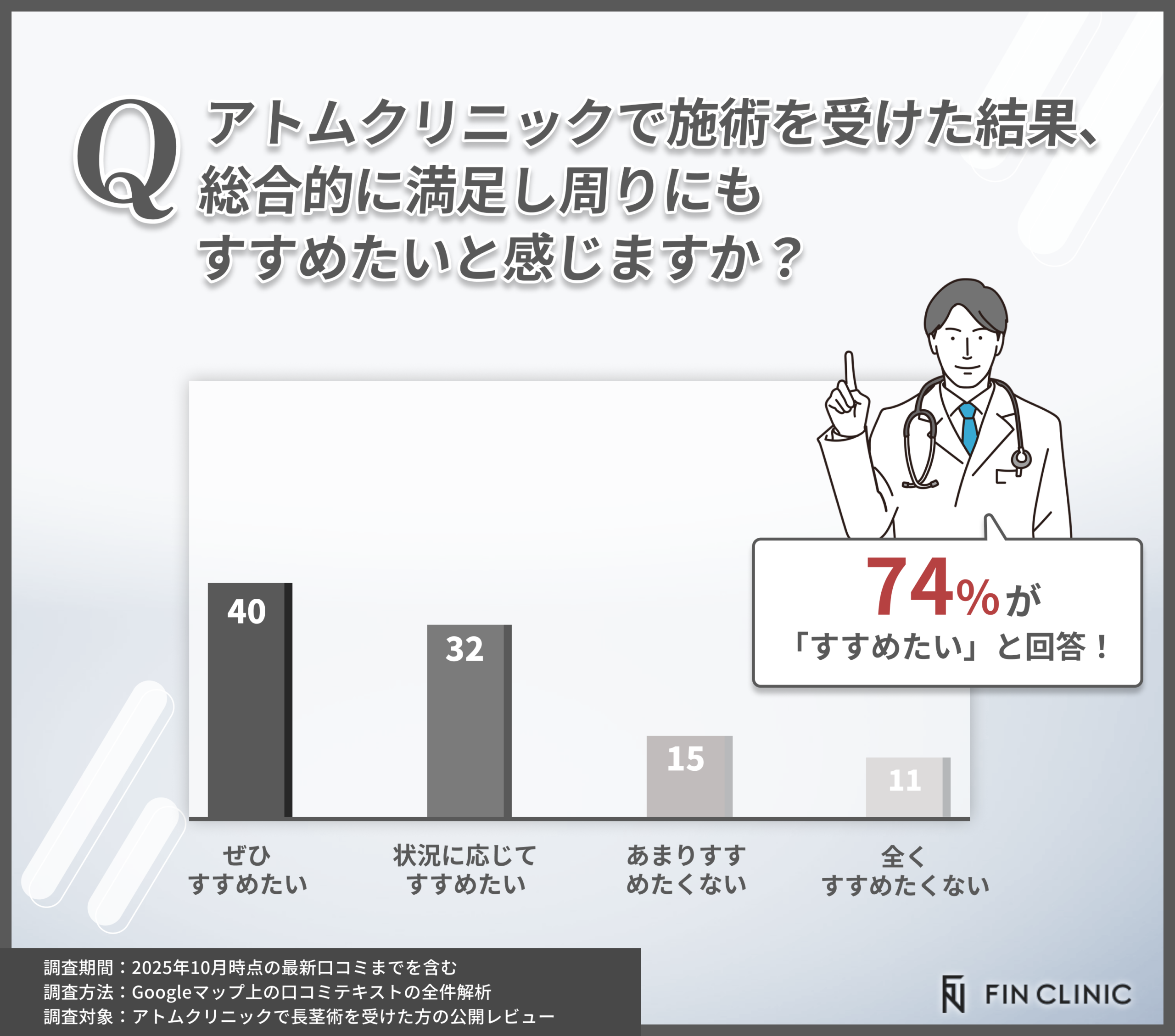 アトムクリニックの施術の総合満足度と推奨意向に関する調査