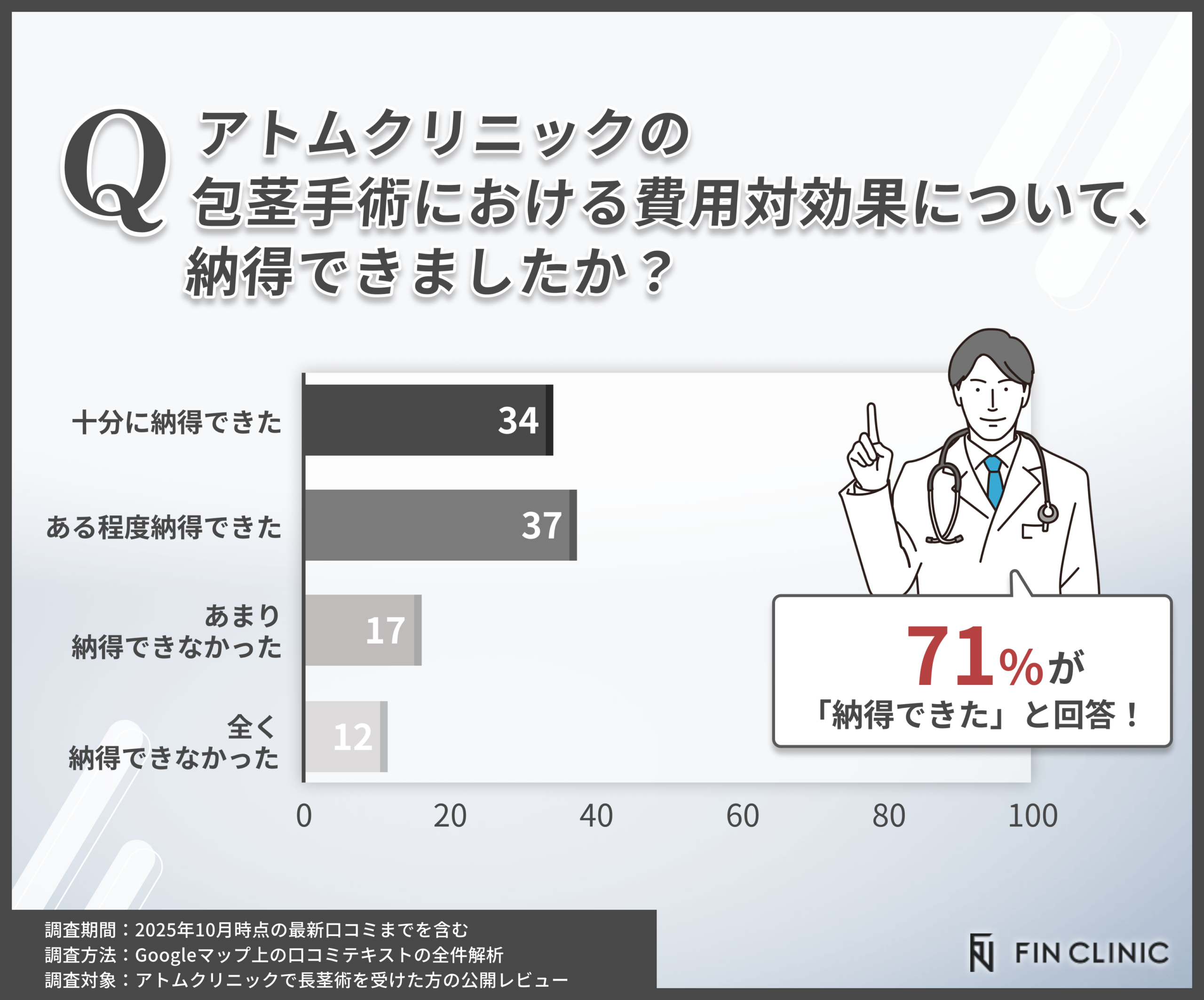 アトムクリニック包茎手術の費用対効果に関する調査