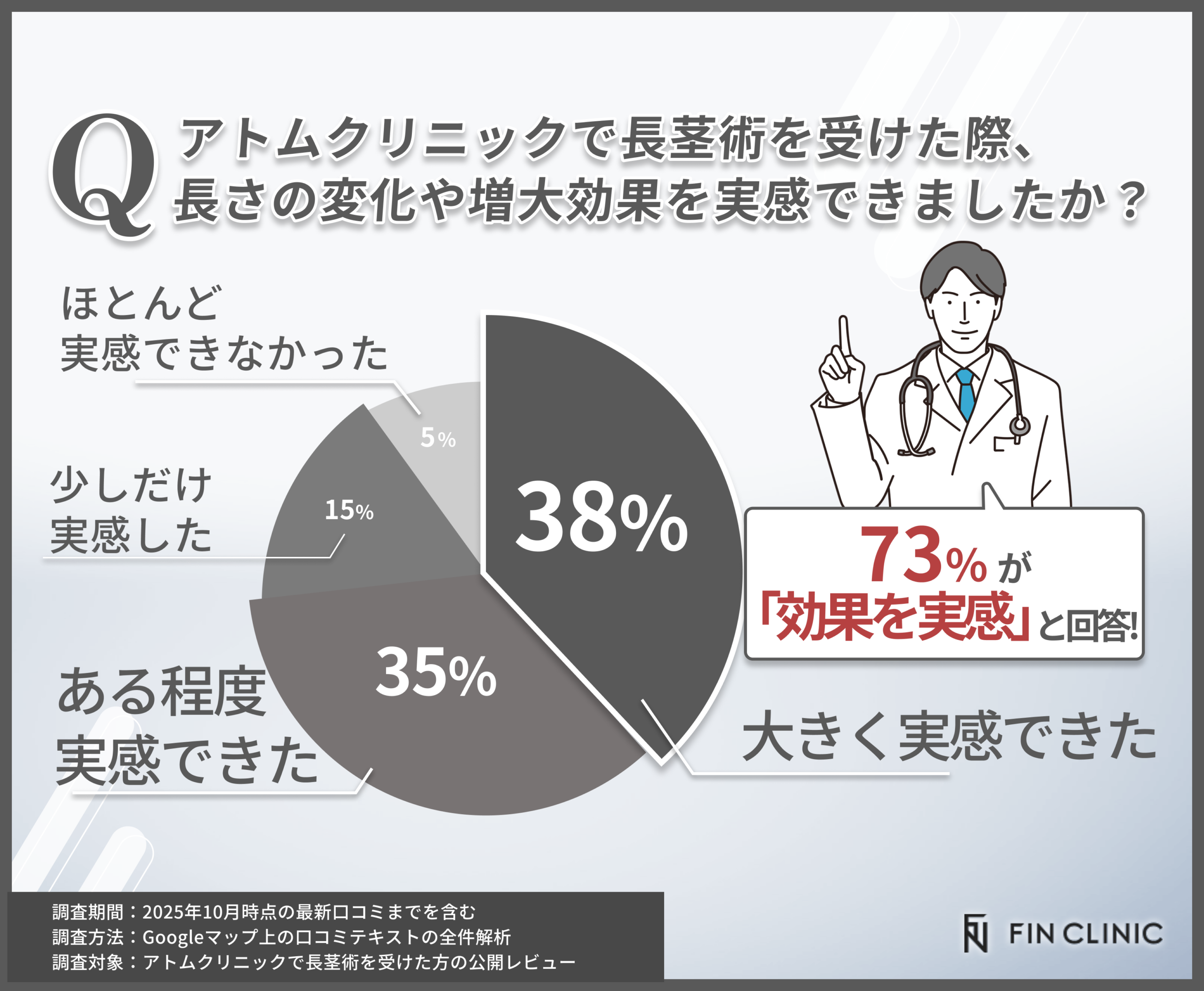 アトムクリニック長茎術の増大効果に関する調査