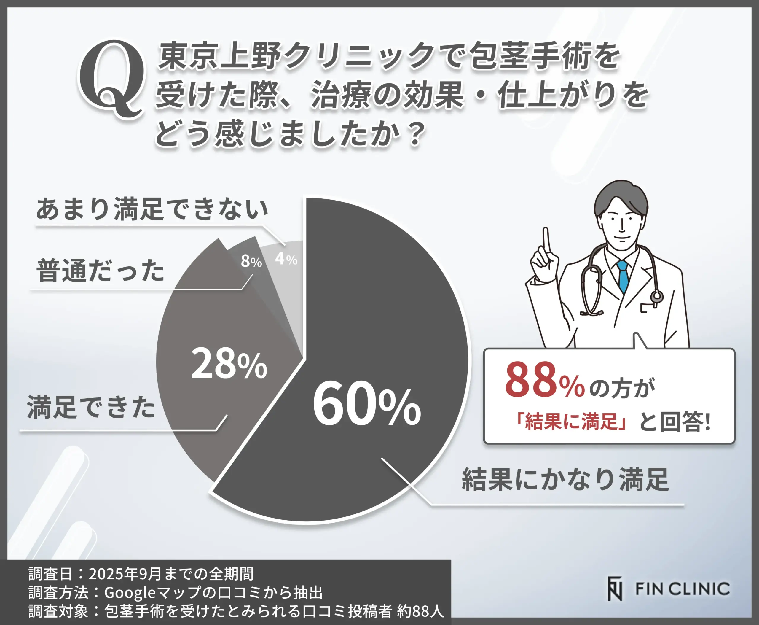 東京上野クリニックで包茎手術を受けた際、治療の効果・仕上がりをどう感じましたか?