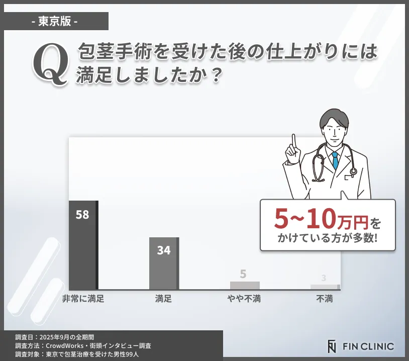 東京で包茎手術を受けた人の仕上がり満足度に関するアンケート調査