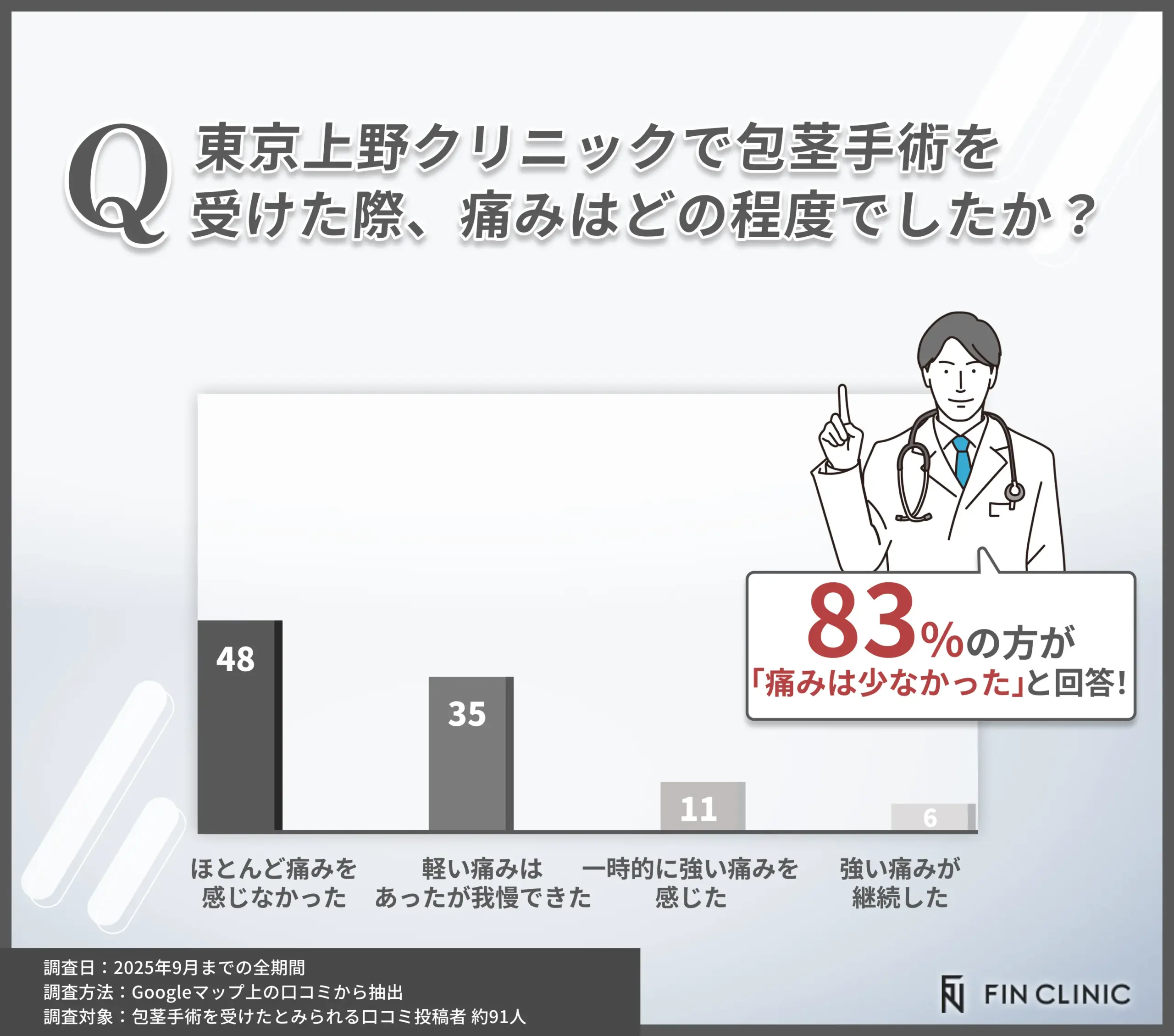 東京上野クリニックでの包茎手術時の痛みに関する口コミ評判