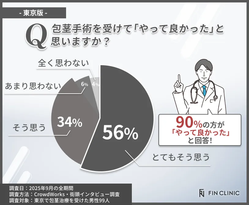 東京で包茎手術を受けて良かったと思うかに関するアンケート調査