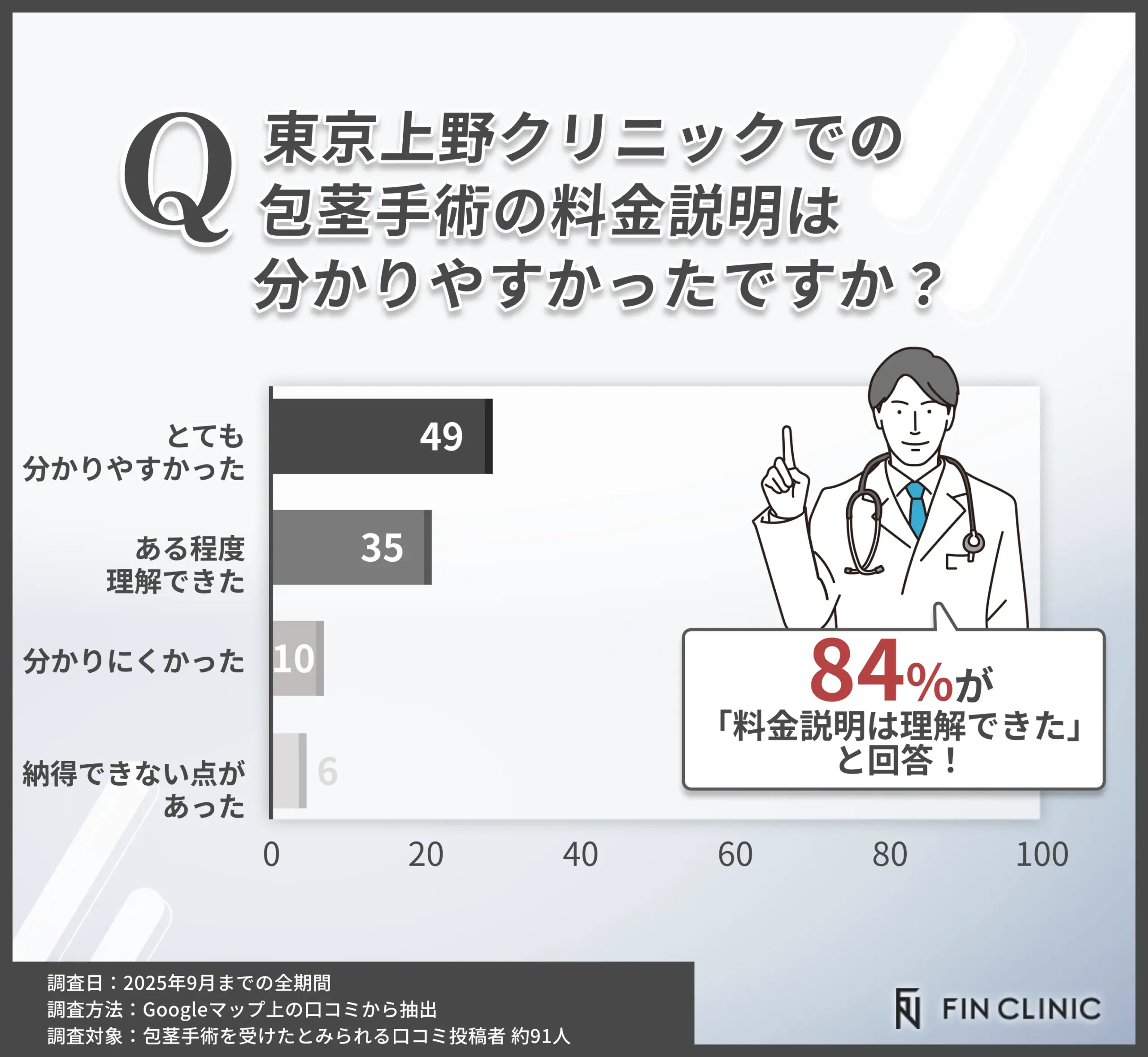 東京上野クリニックの料金説明に関する口コミ評価
