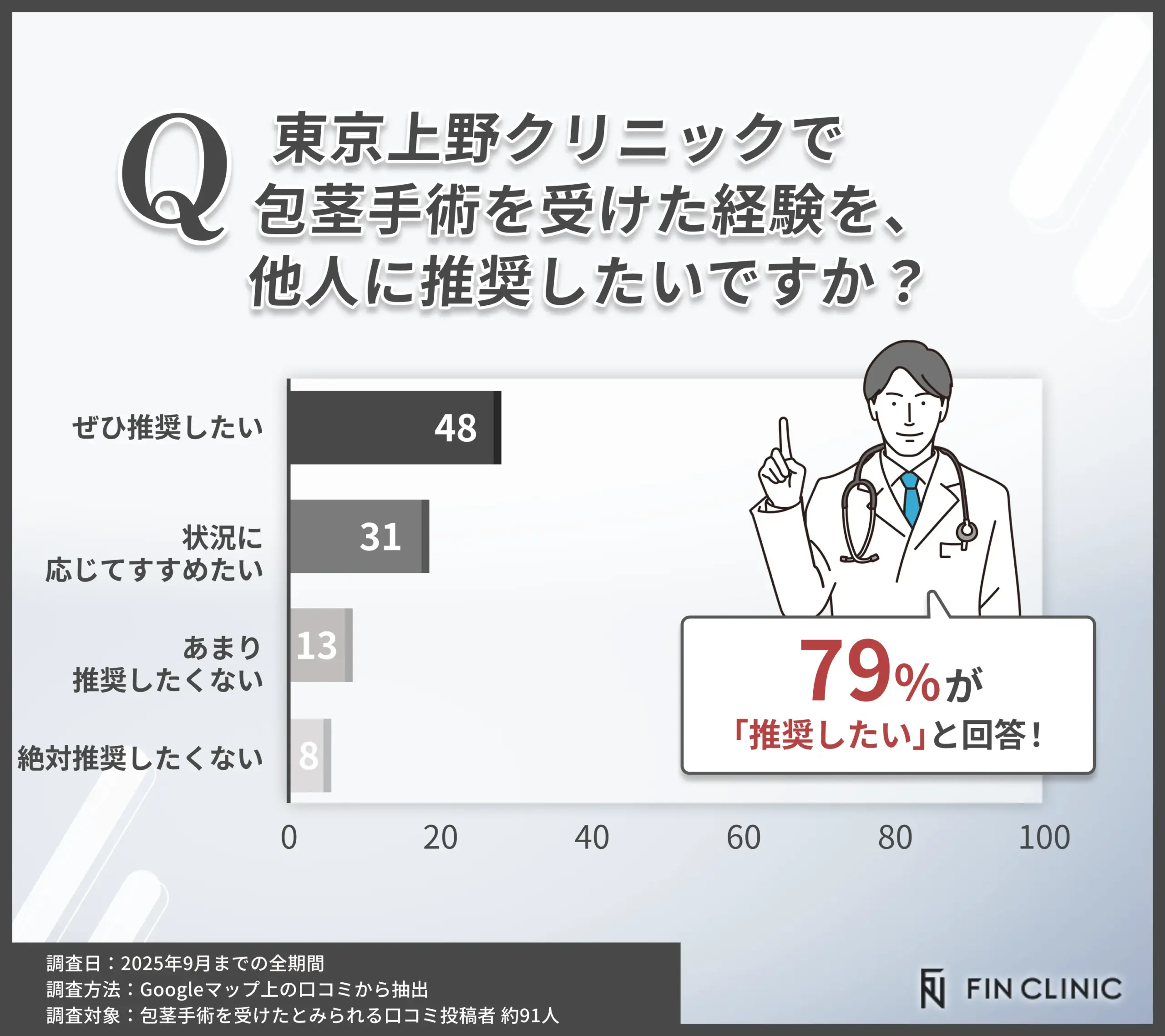 包茎手術の満足度と他者への推奨意向に関する口コミ評価