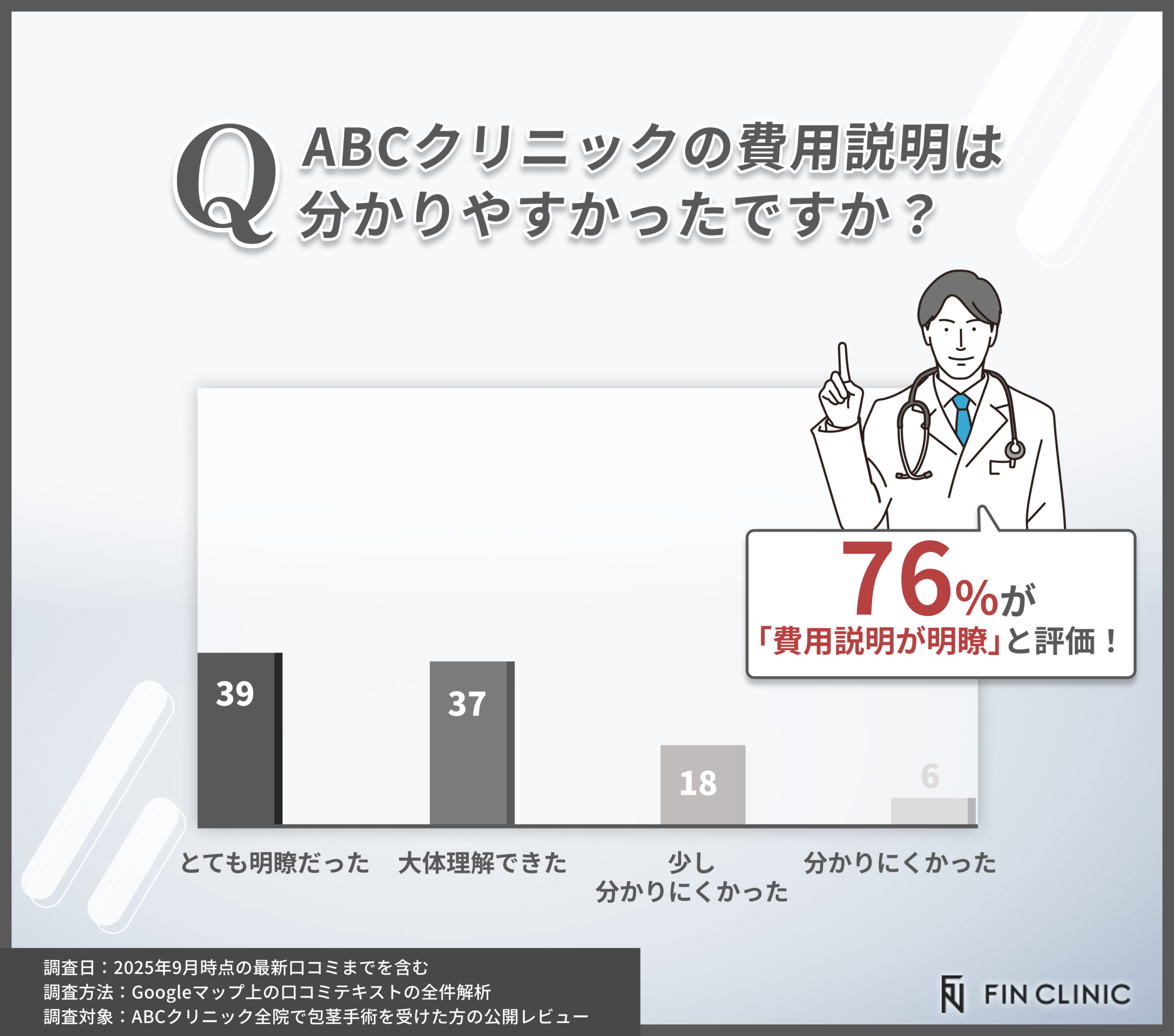 ABCクリニックの包茎手術における料金説明の明確さに関する口コミアンケート調査