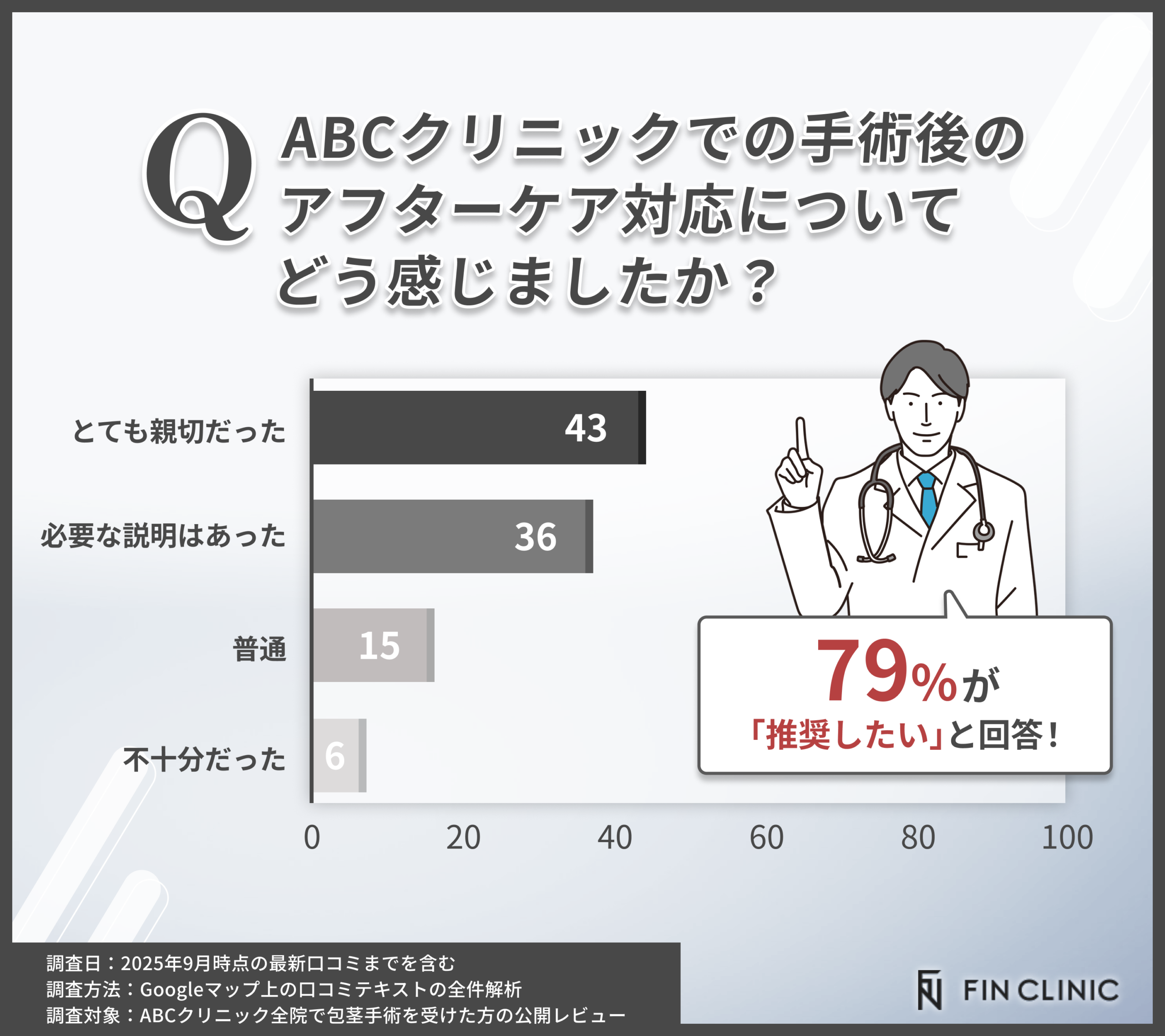 ABCクリニックの包茎手術後のアフターケア対応に関する口コミアンケート調査