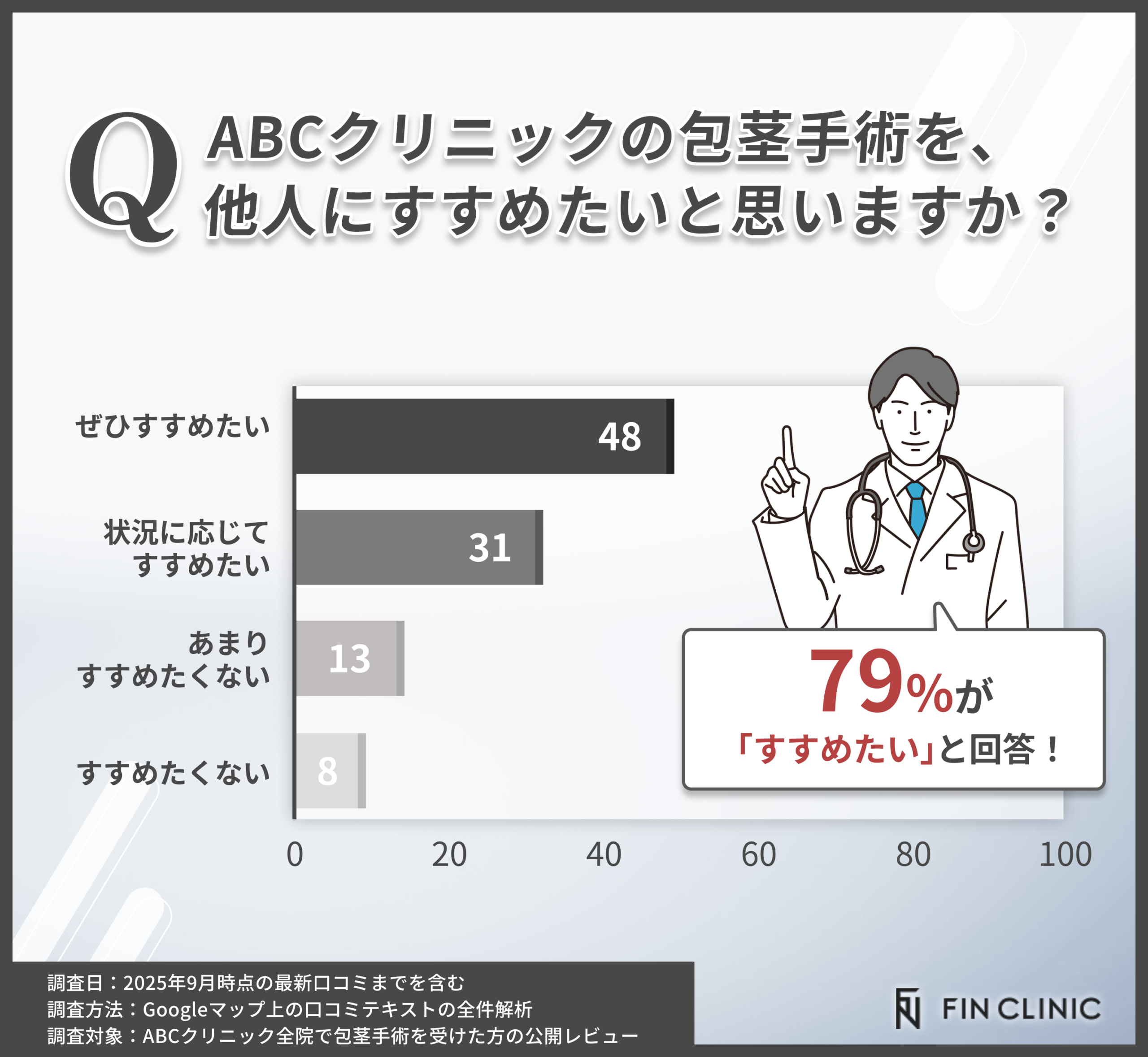 ABCクリニックの包茎手術の満足度と他者への推奨意向に関する口コミアンケート調査