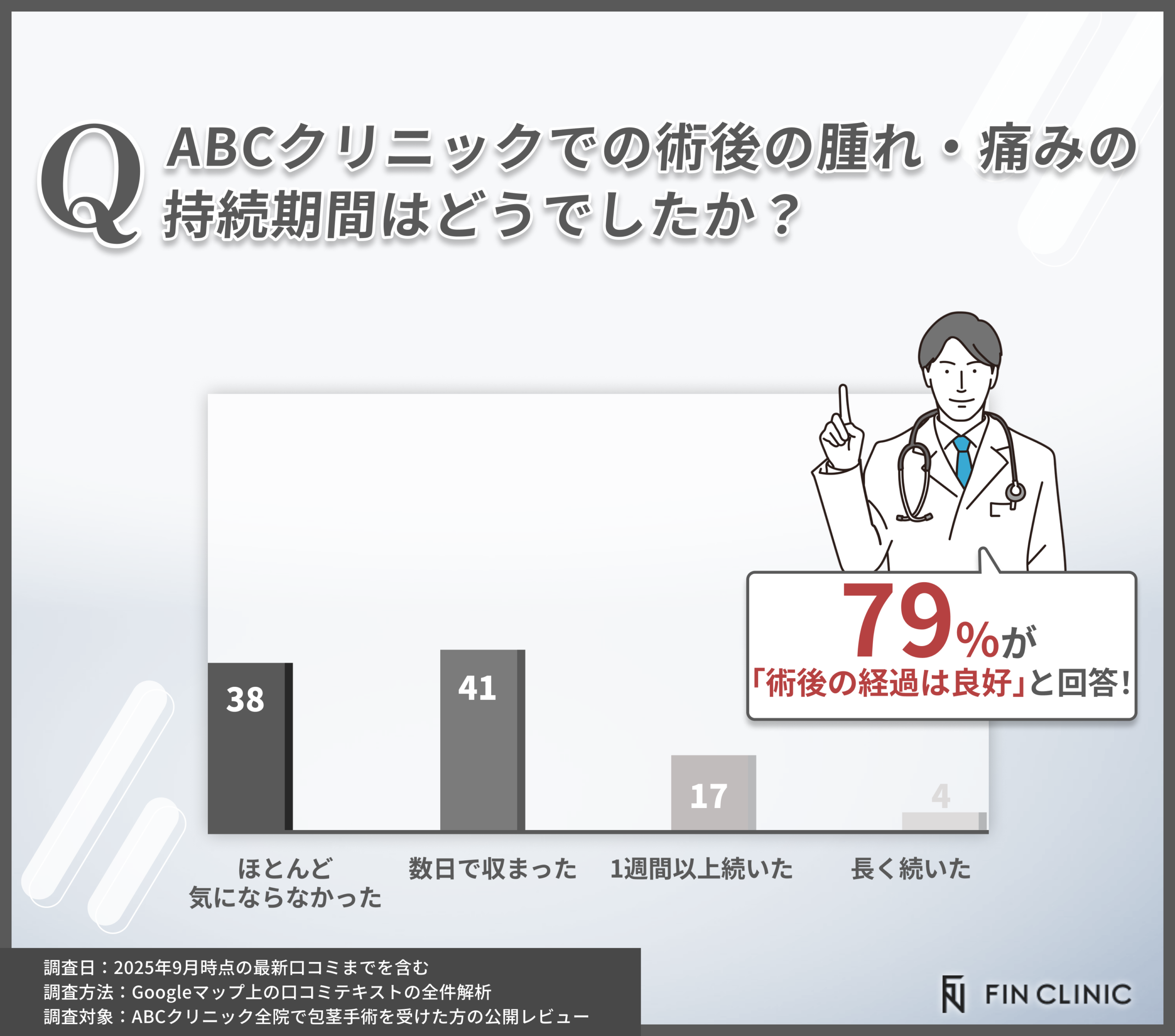 ABCクリニックでの包茎手術後の腫れや痛みの程度に関する口コミアンケート調査