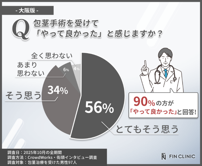 包茎手術を受けて良かったと思うかのアンケート調査