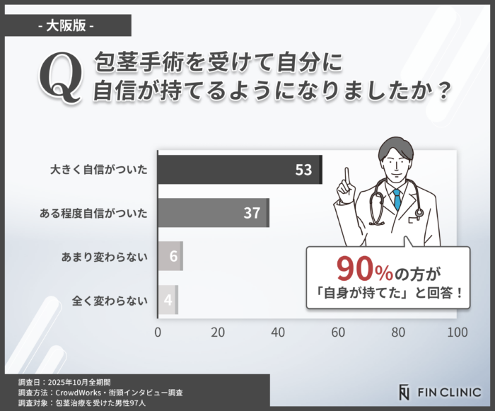 包茎手術後に自信が持てたかアンケート調査
