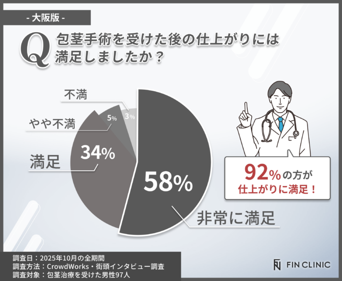 包茎手術の仕上がり満足度に関するアンケート調査