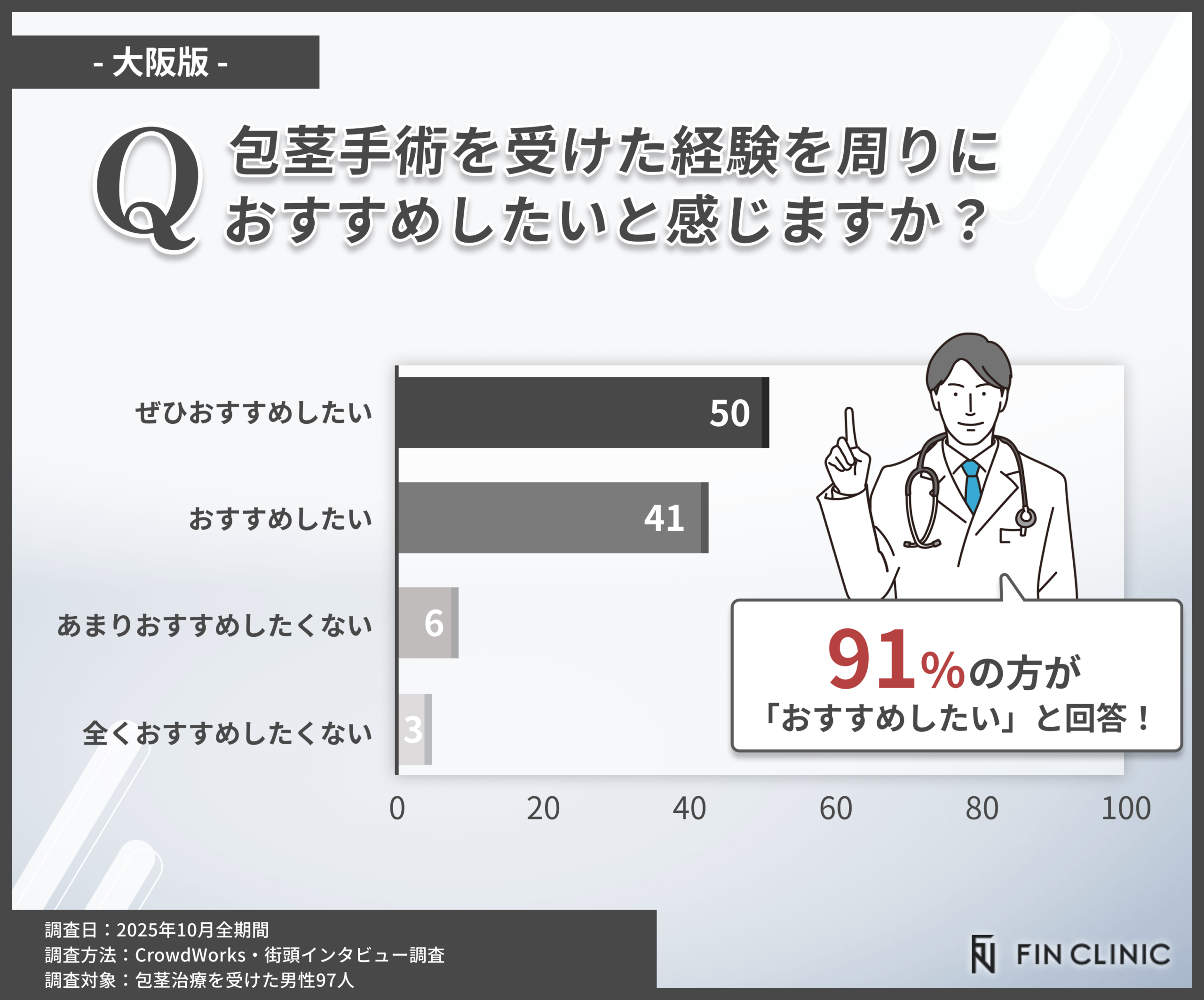 包茎手術経験を周りにおすすめしたいかアンケート調査