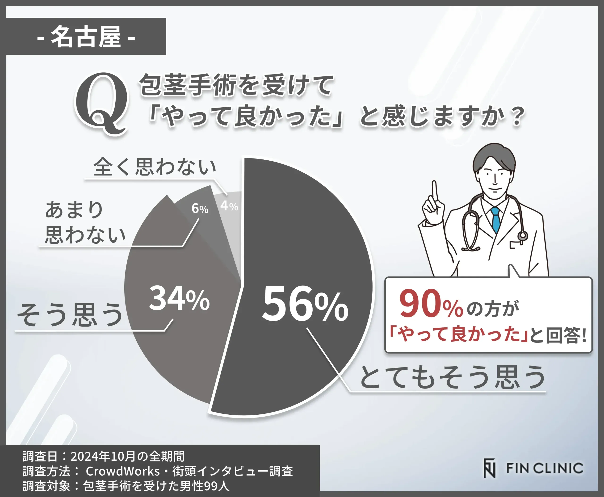 包茎手術を受けて良かったと思うかに関するアンケート調査