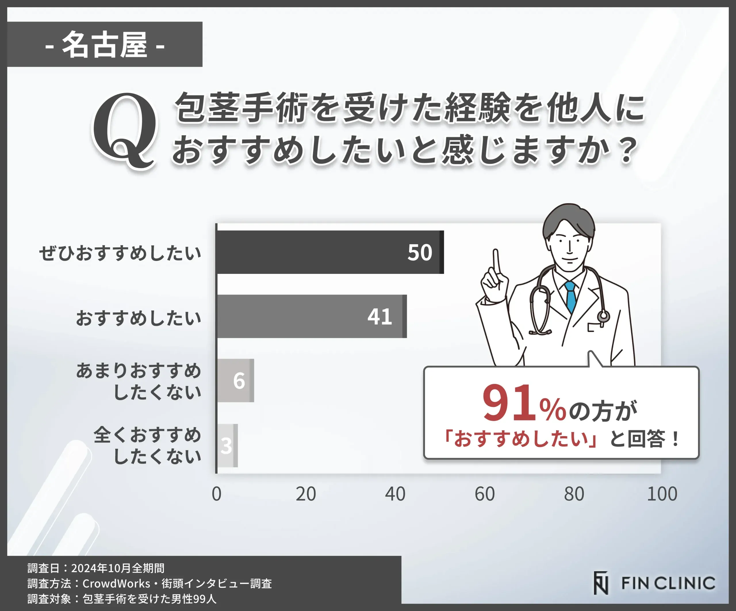 包茎手術を受けた経験を他人に
おすすめしたいと感じますか？