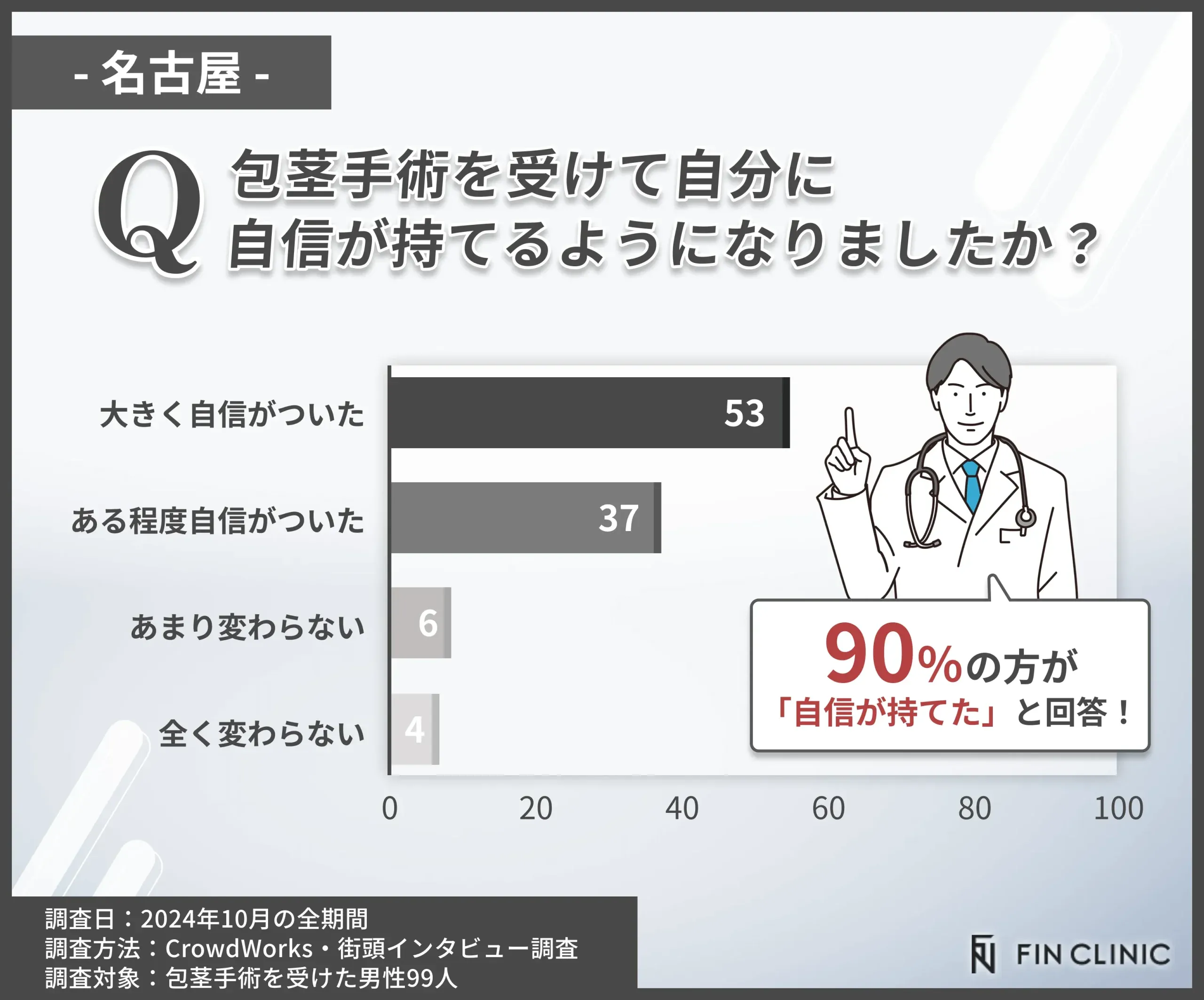 包茎手術後に自信が持てたかに関するアンケート調査