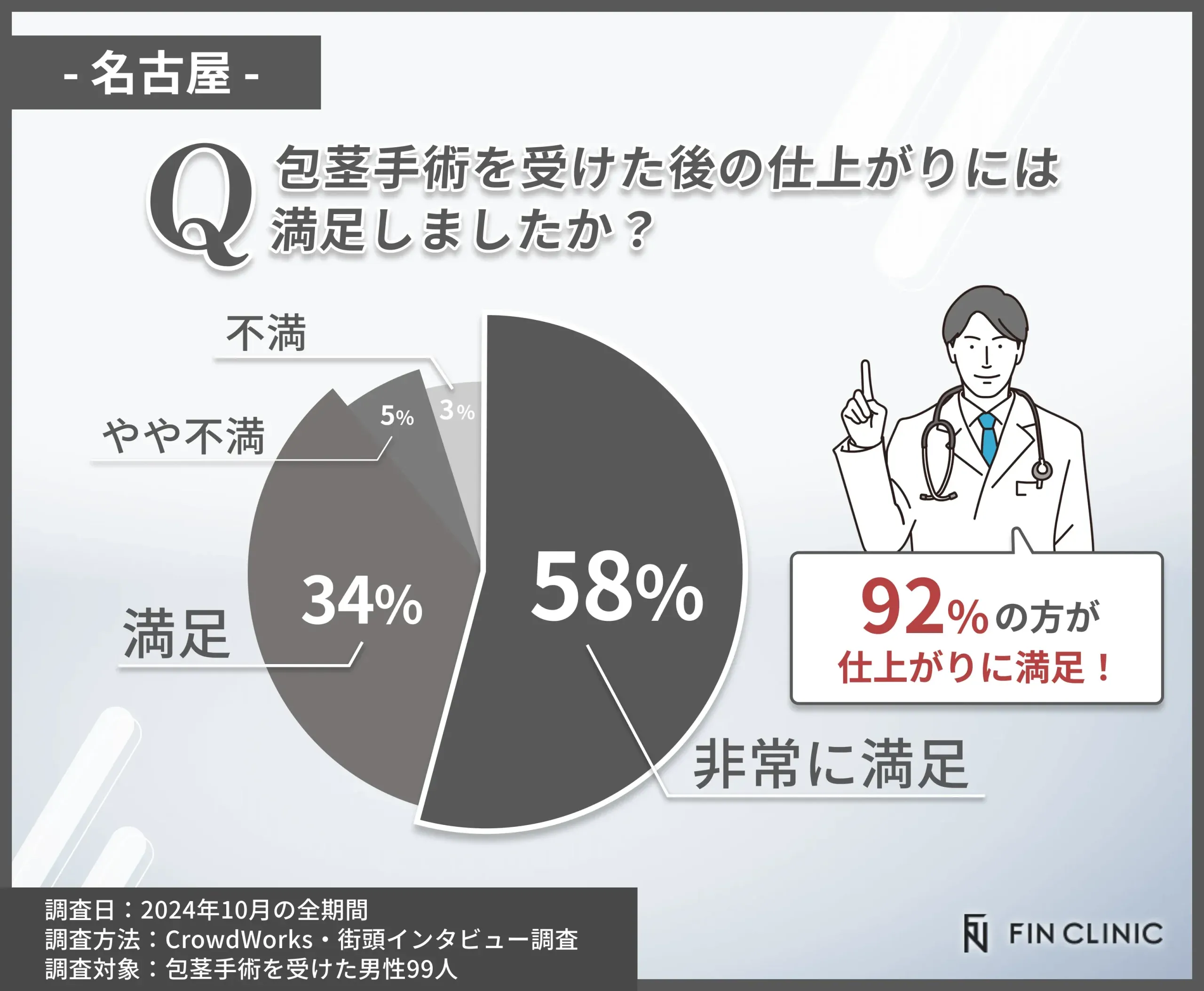 包茎手術の仕上がり満足度に関するアンケート調査