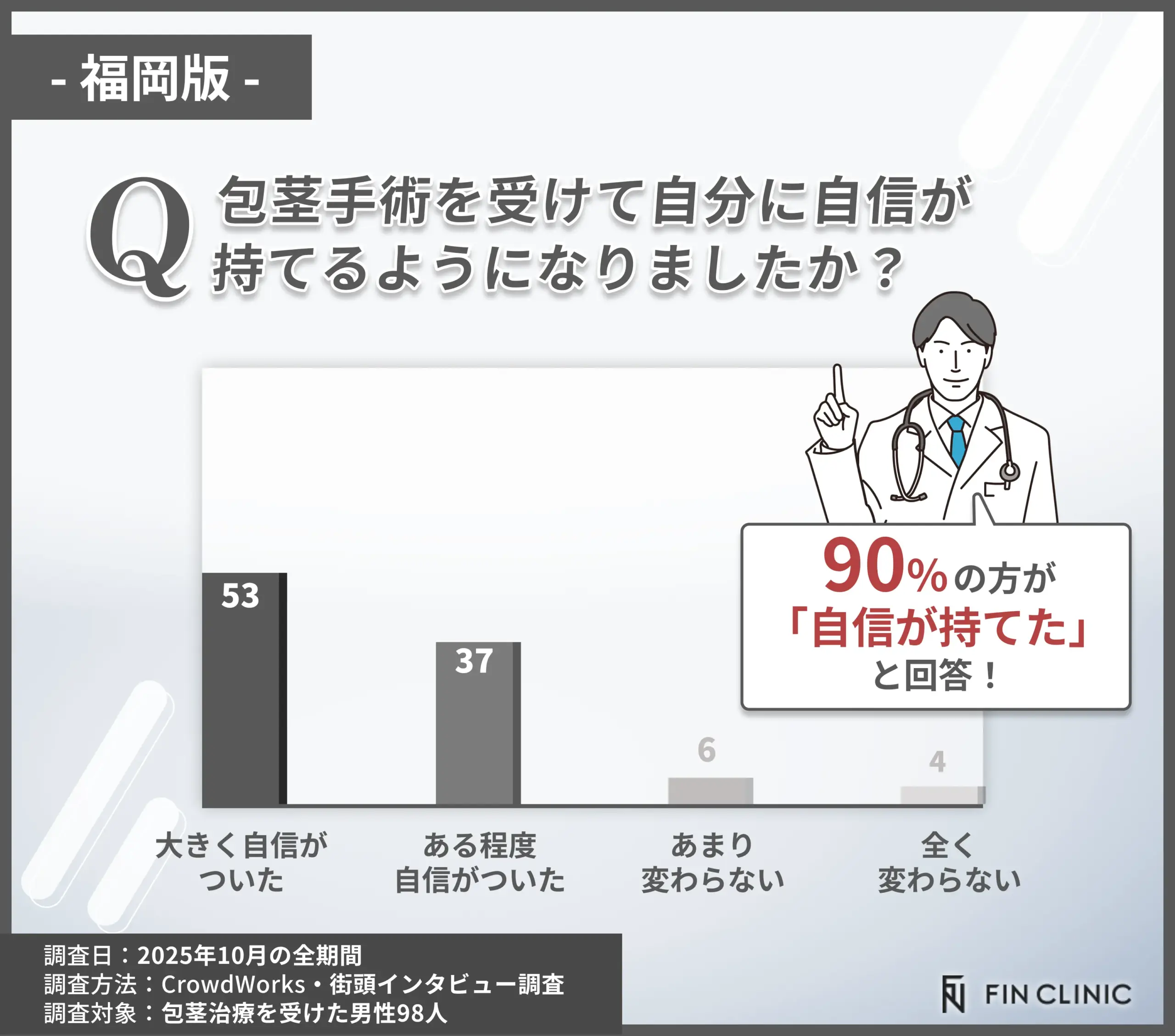 包茎手術後に自信が持てたかに関するアンケート調査