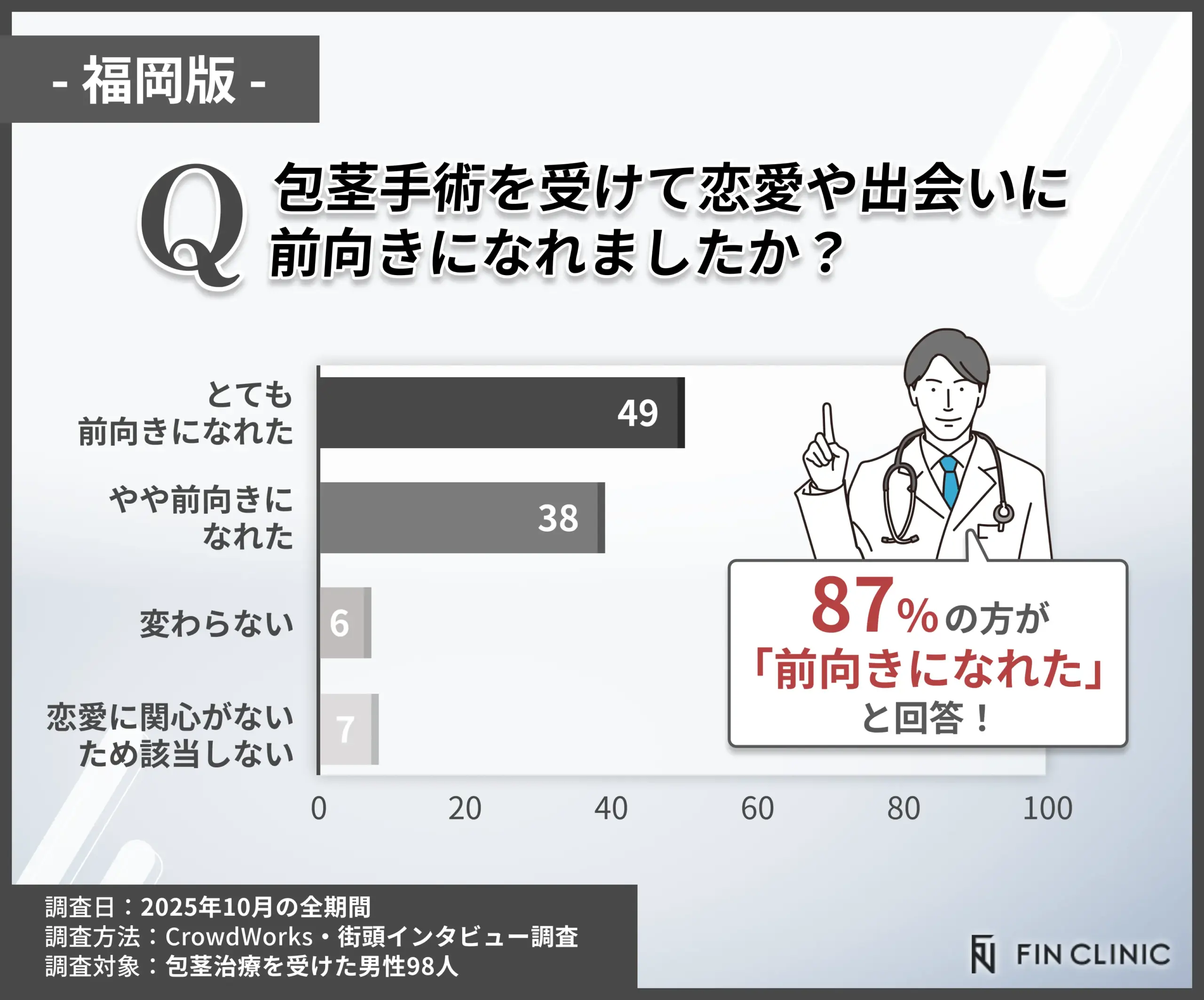 包茎手術後に恋愛や出会いに前向きになれたかに関するアンケート調査