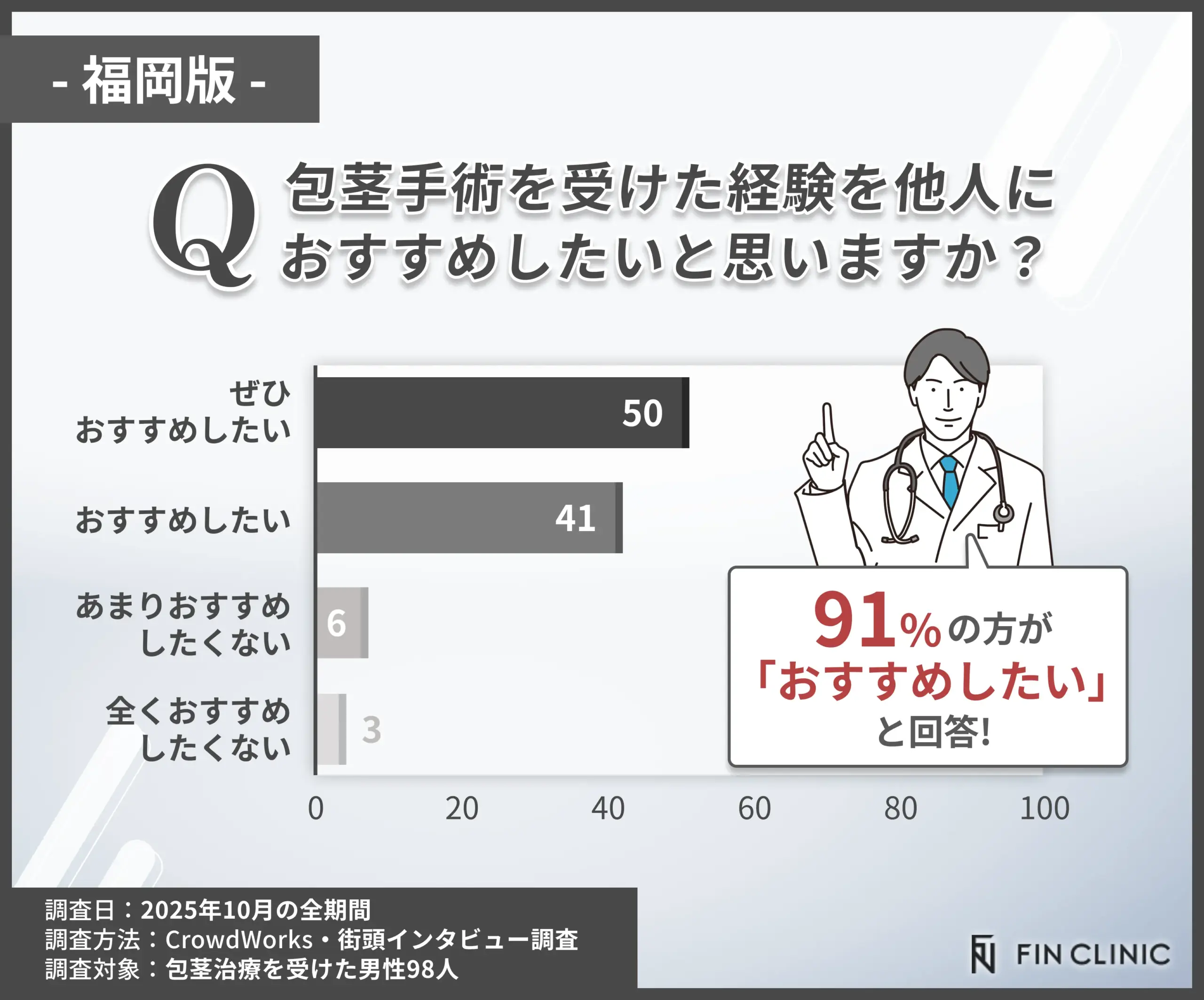 包茎手術経験を他人におすすめしたいかに関するアンケート調査