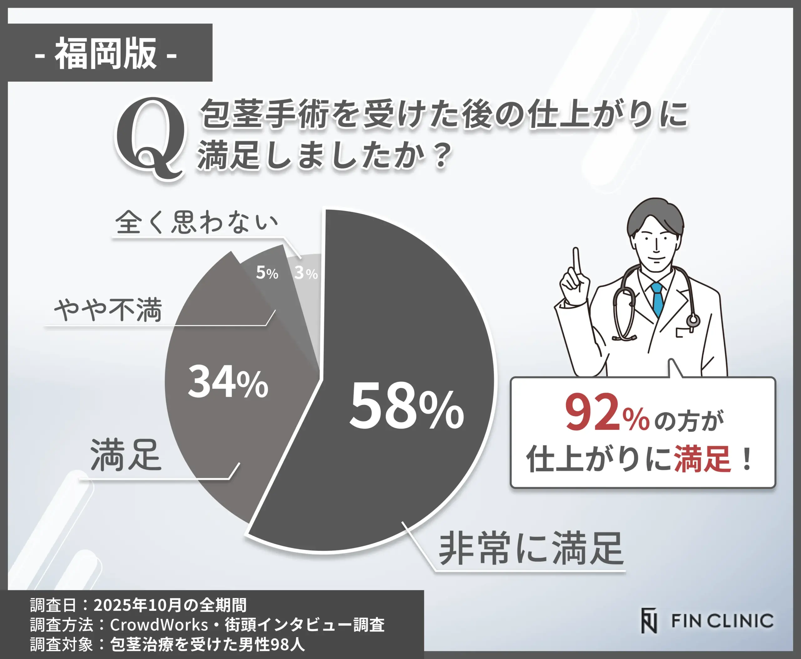 包茎手術の仕上がり満足度に関するアンケート調査