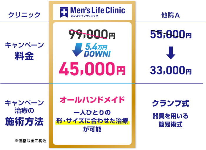 メンズライフクリニックの料金