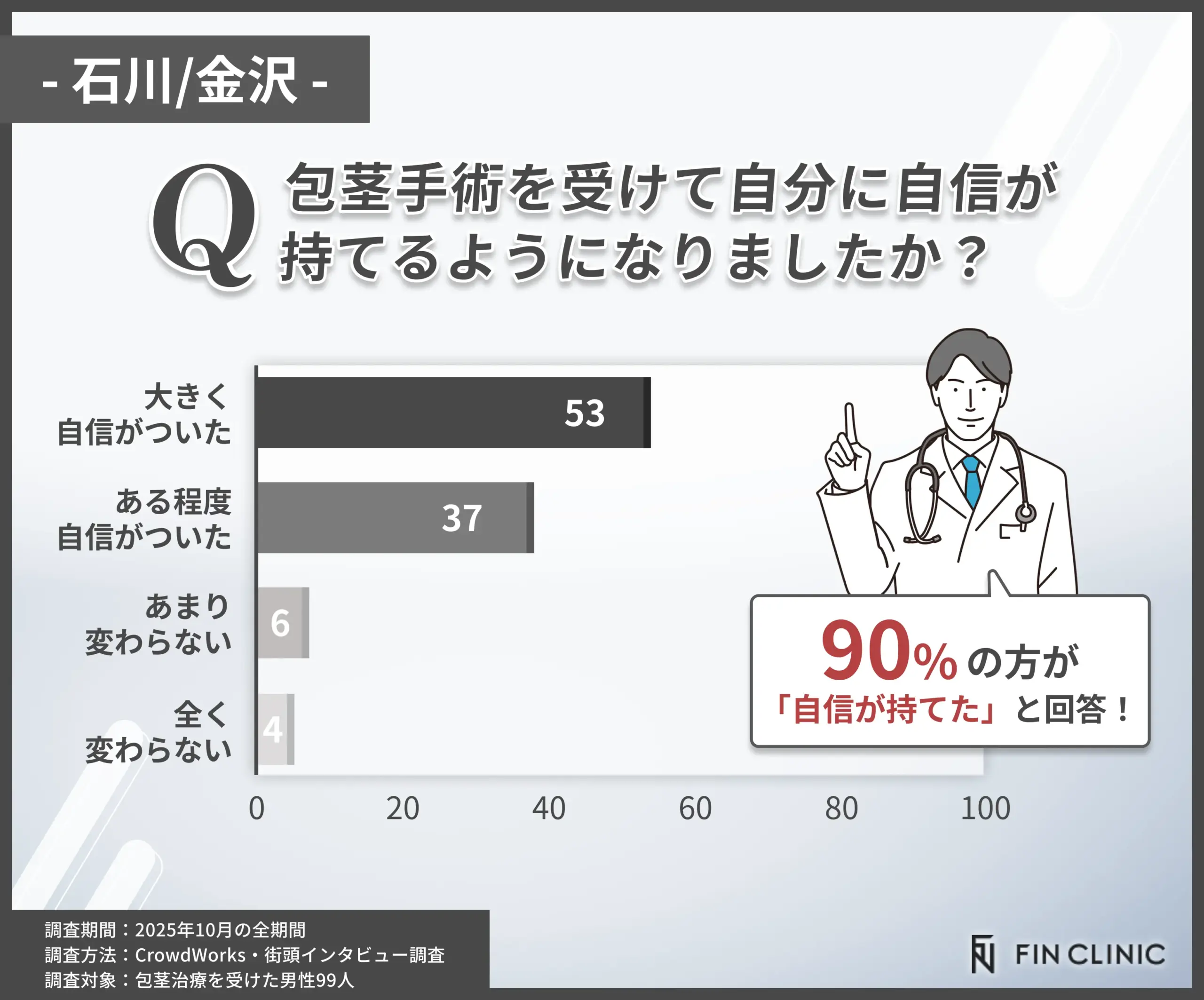 包茎手術後に自信が持てたかに関するアンケート調査
