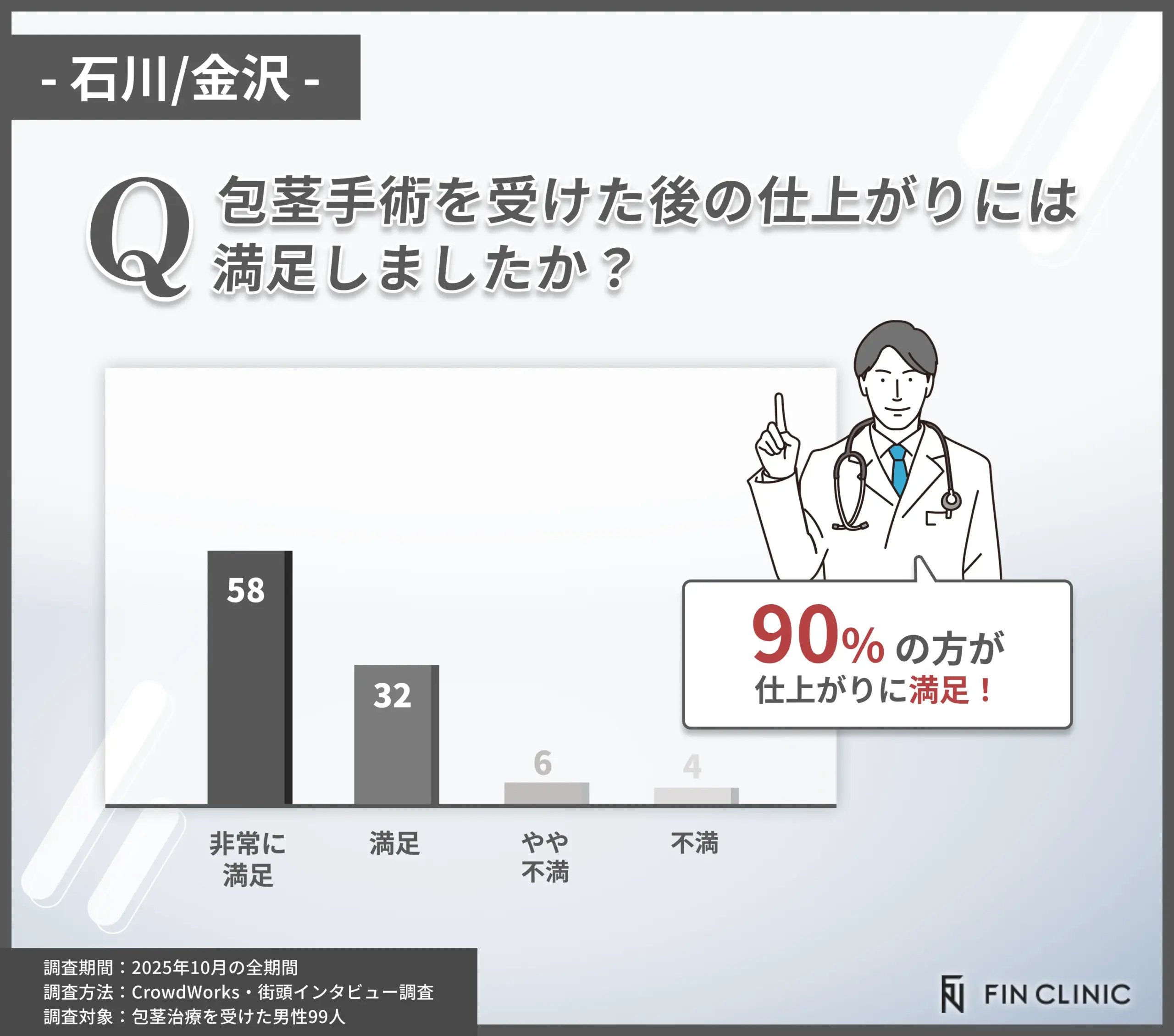 包茎手術の仕上がり満足度に関するアンケート調査