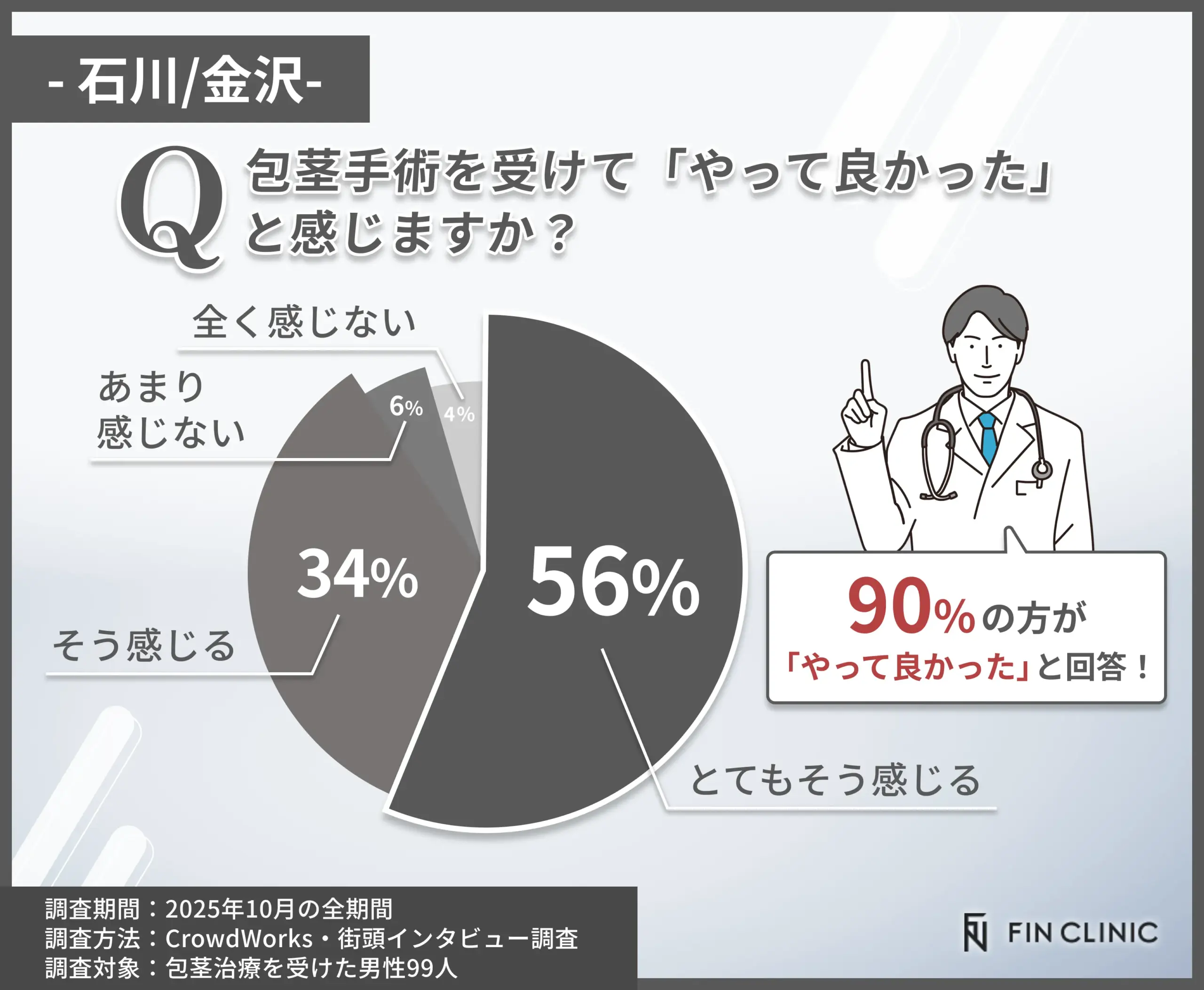 包茎手術を受けて良かったと思うかに関するアンケート調査