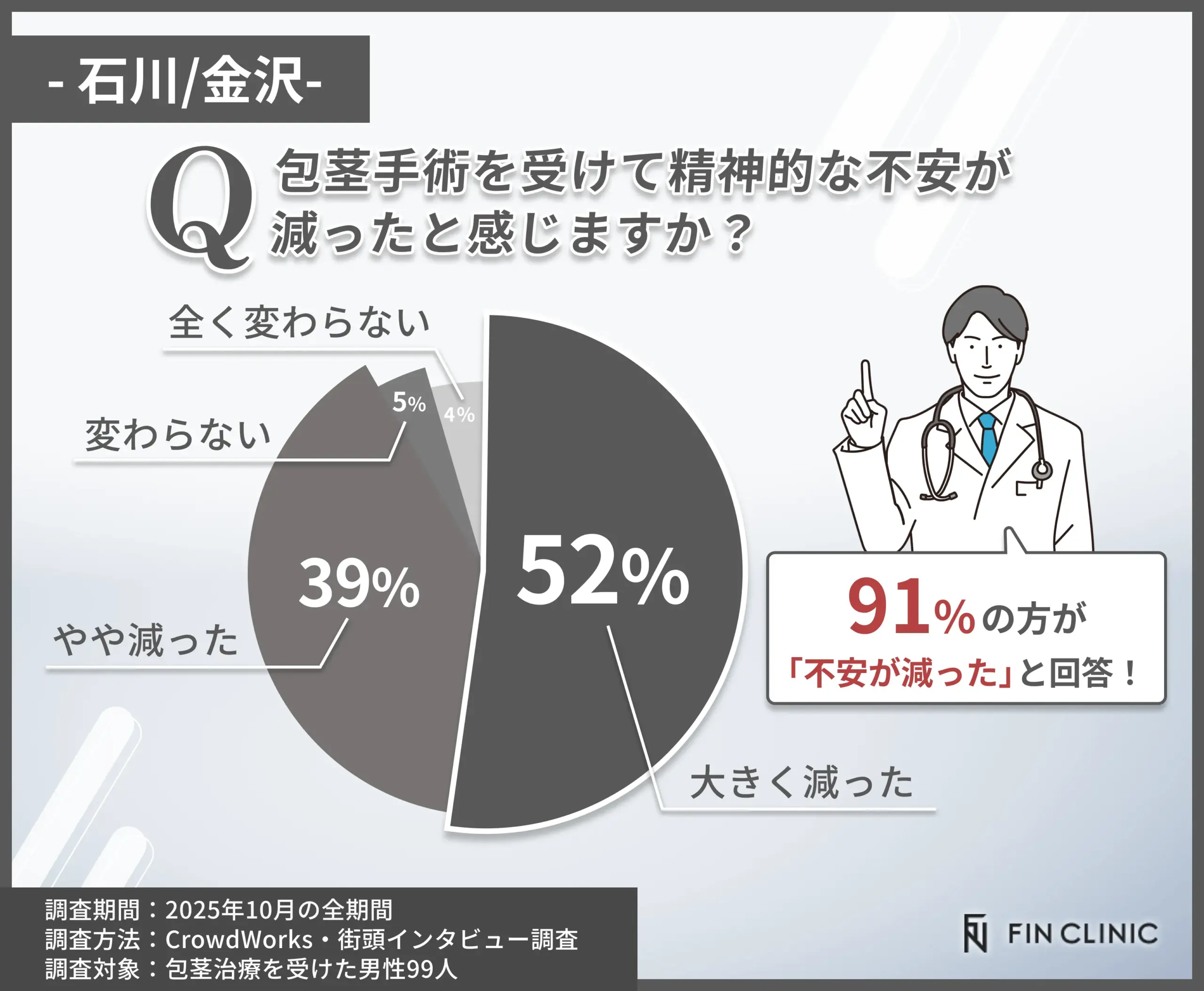 包茎手術後に精神的な不安が減ったかに関するアンケート調査