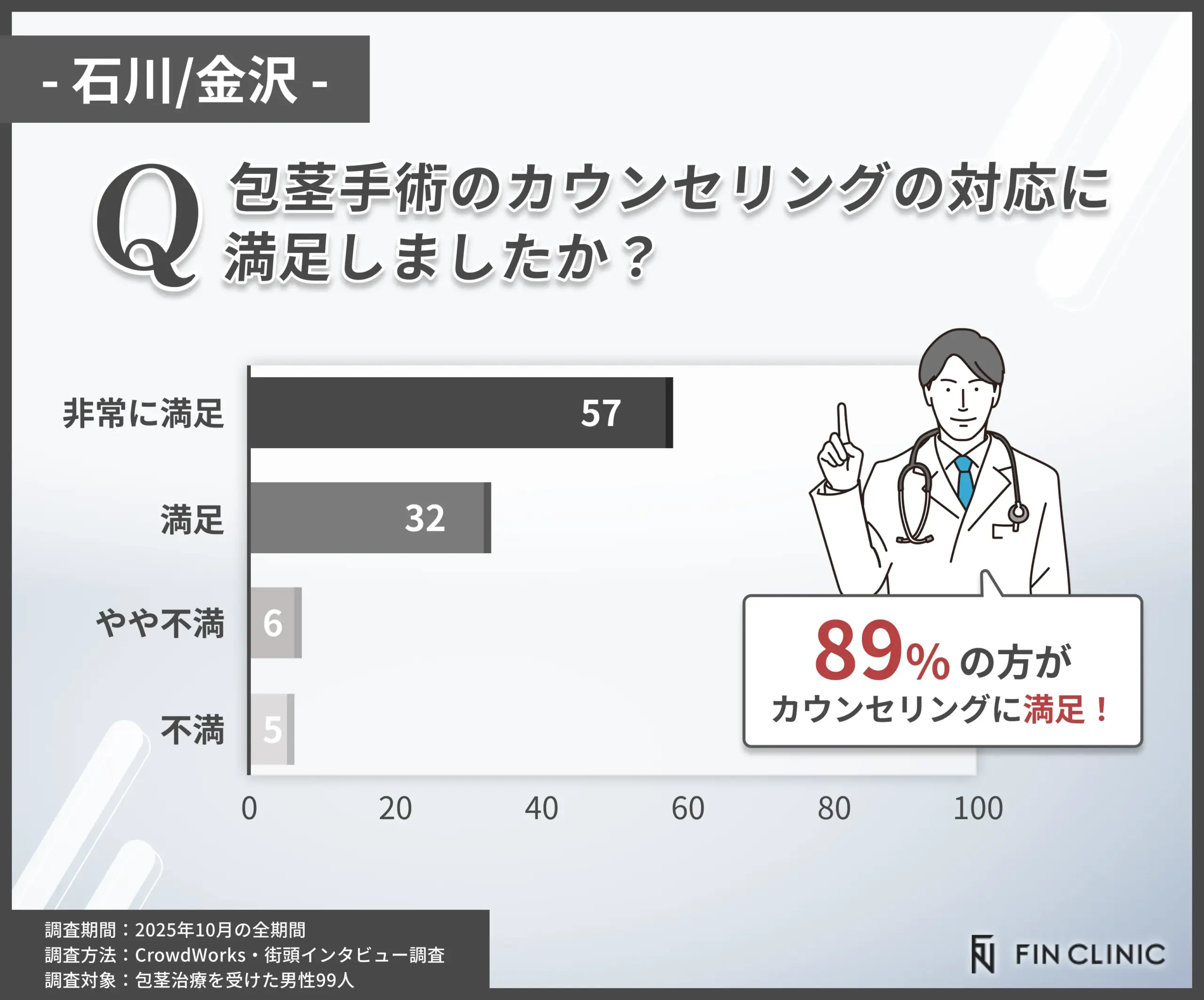 包茎手術のカウンセリング満足度に関するアンケート調査
