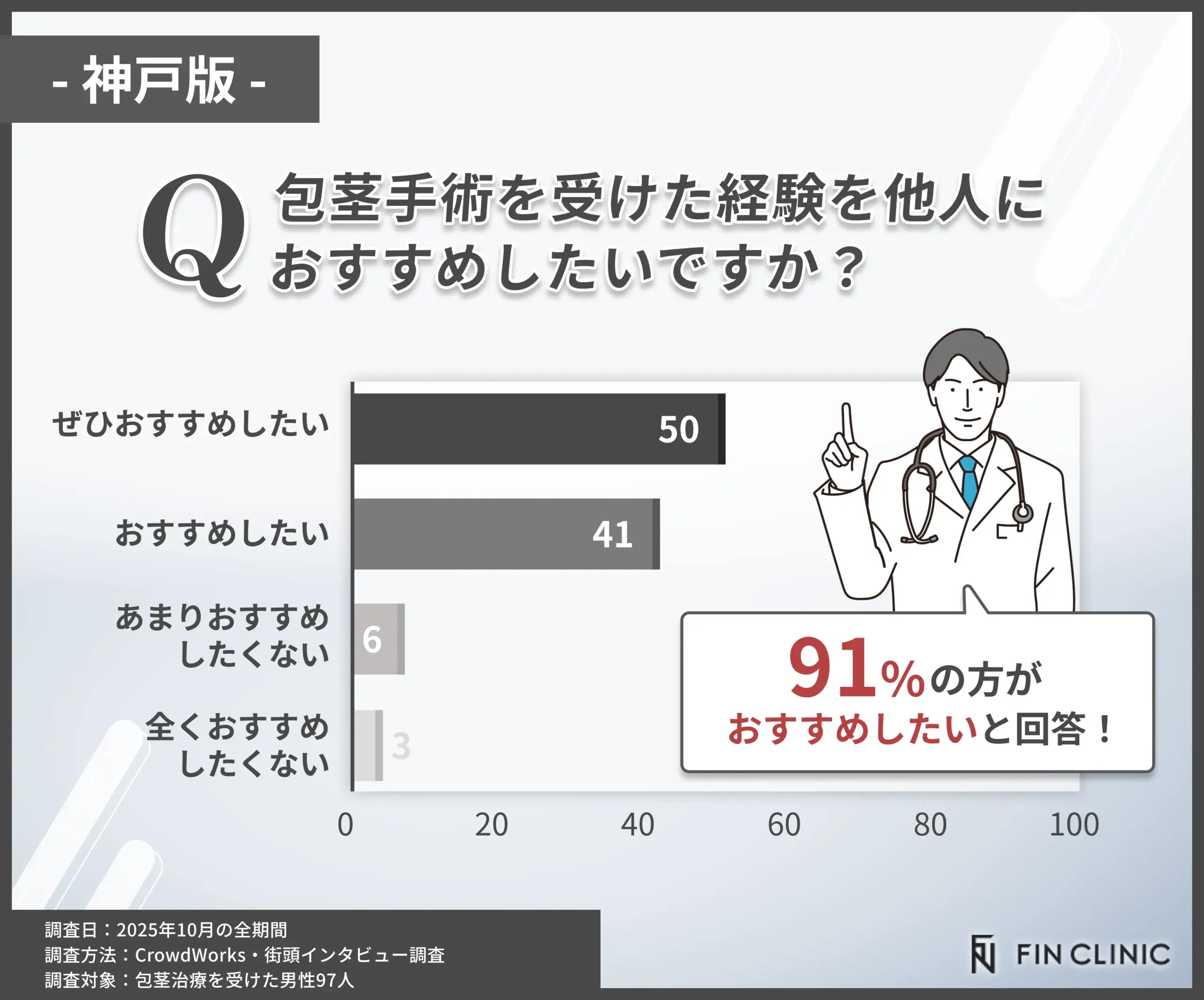 包茎手術経験を他人におすすめしたいかに関するアンケート調査