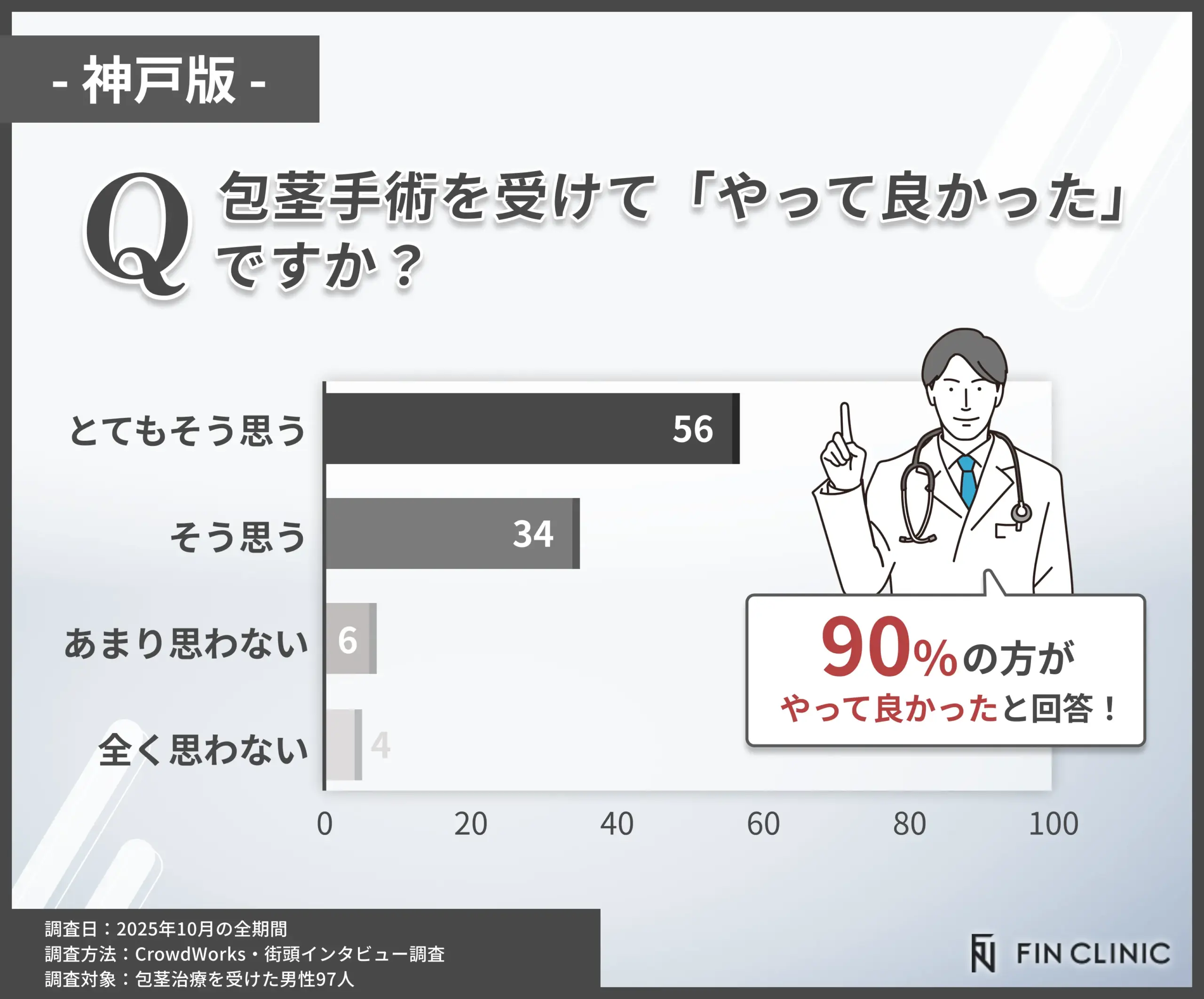 包茎手術を受けて良かったかに関するアンケート調査