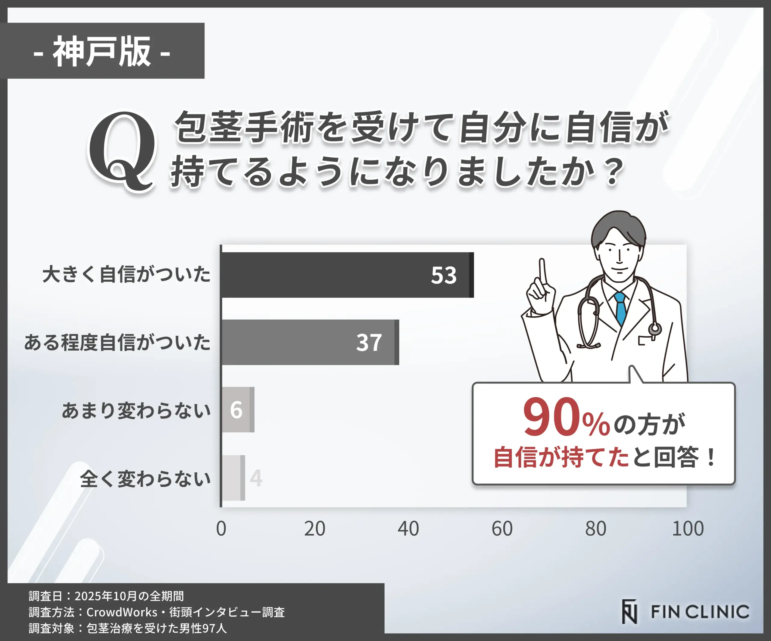 包茎手術後に自信が持てたかに関するアンケート調査