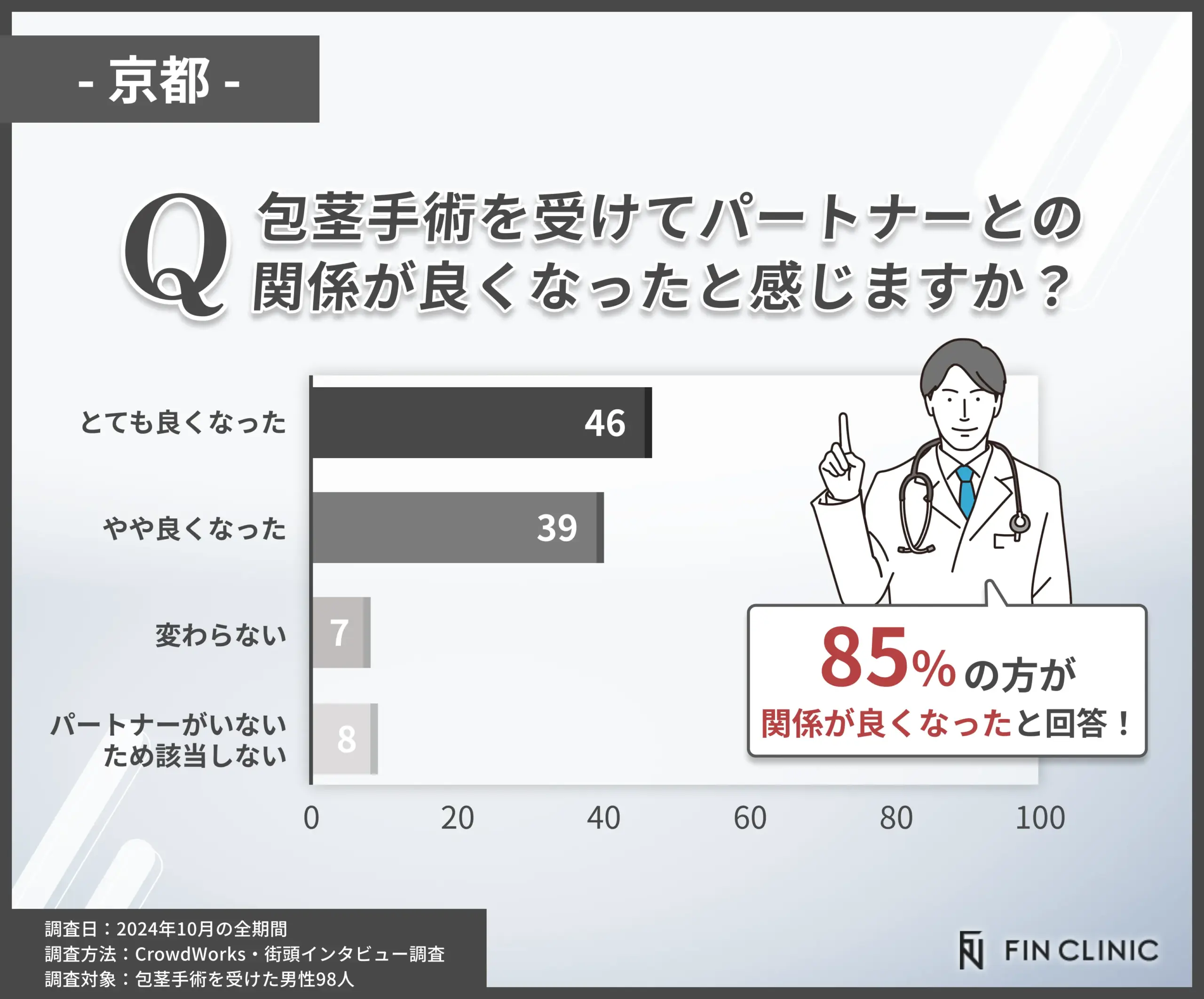 包茎手術後にパートナーとの関係が良くなったかに関するアンケート調査
