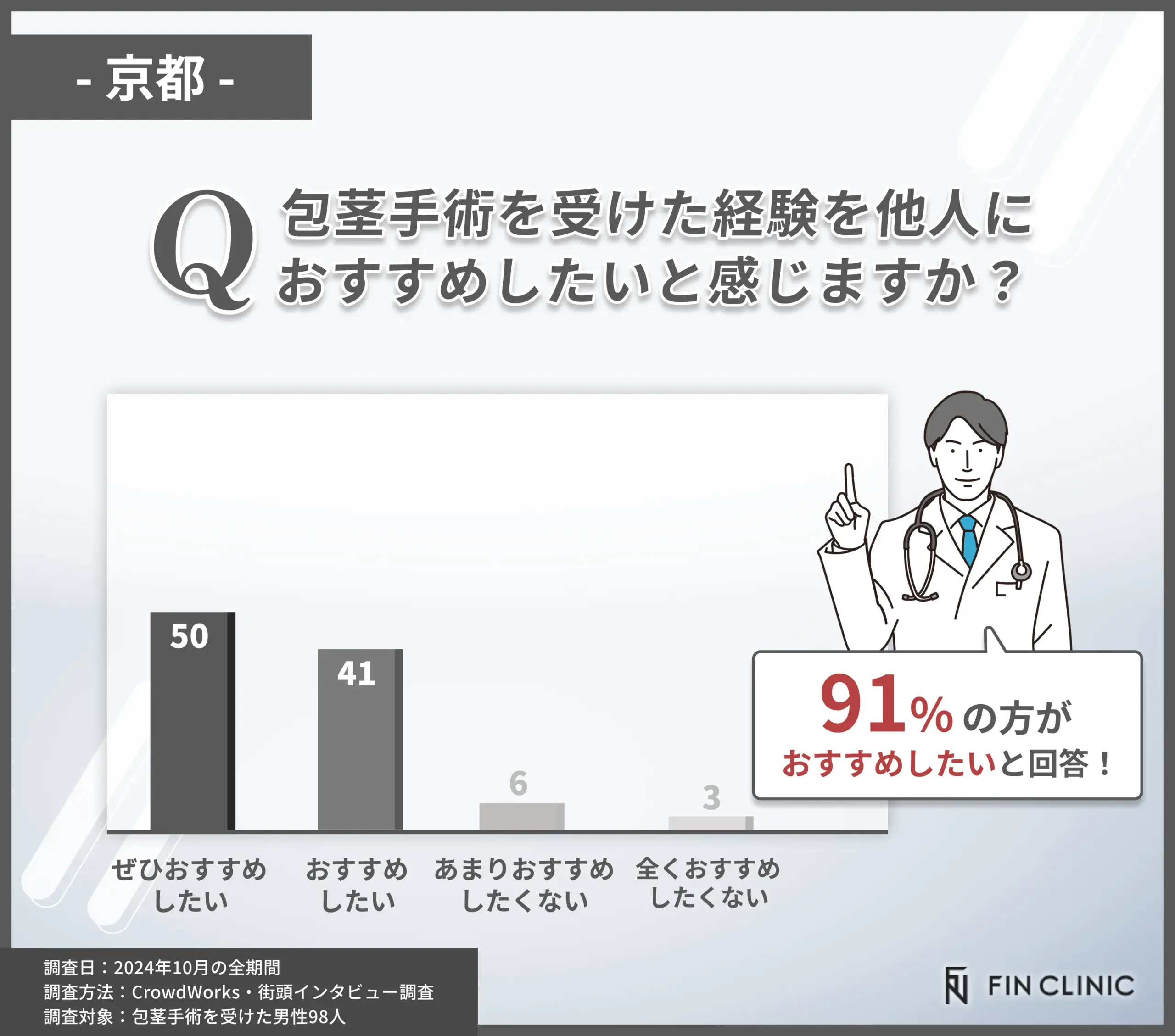 包茎手術経験を他人におすすめしたいかに関するアンケート調査
