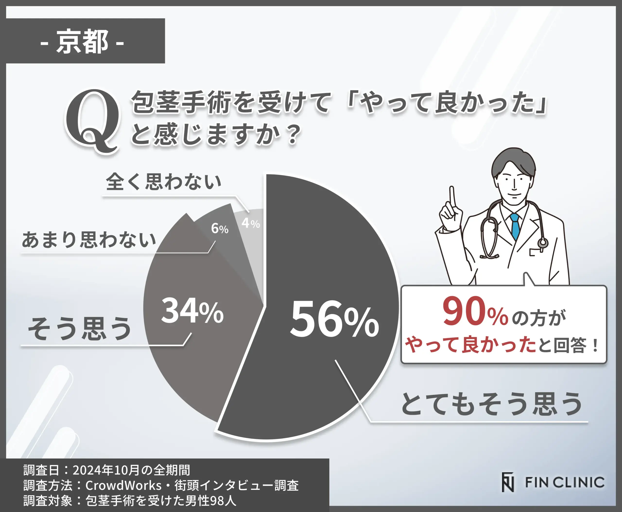 包茎手術を受けて良かったと思うかに関するアンケート調査