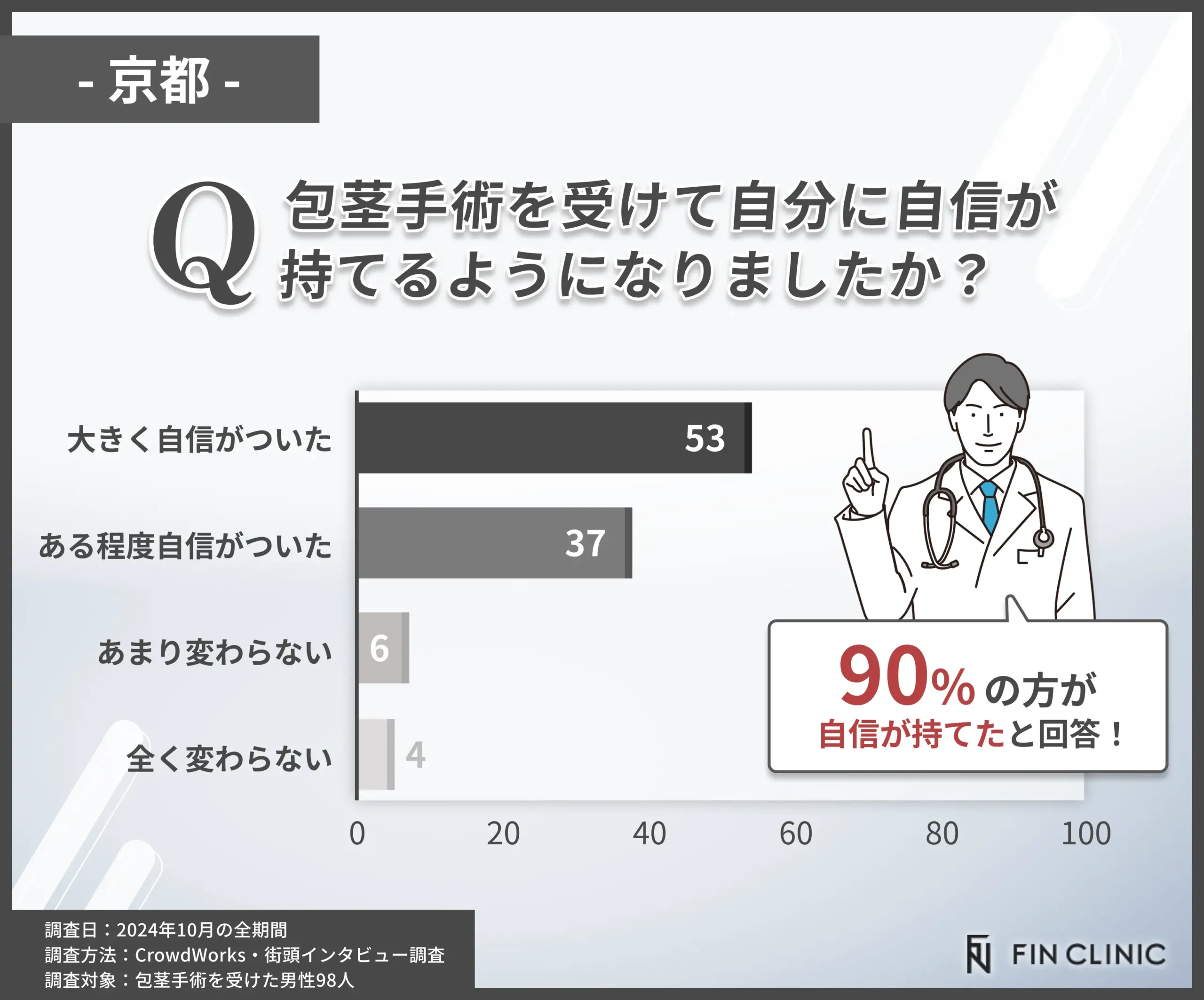 包茎手術後に自信が持てたかに関するアンケート調査