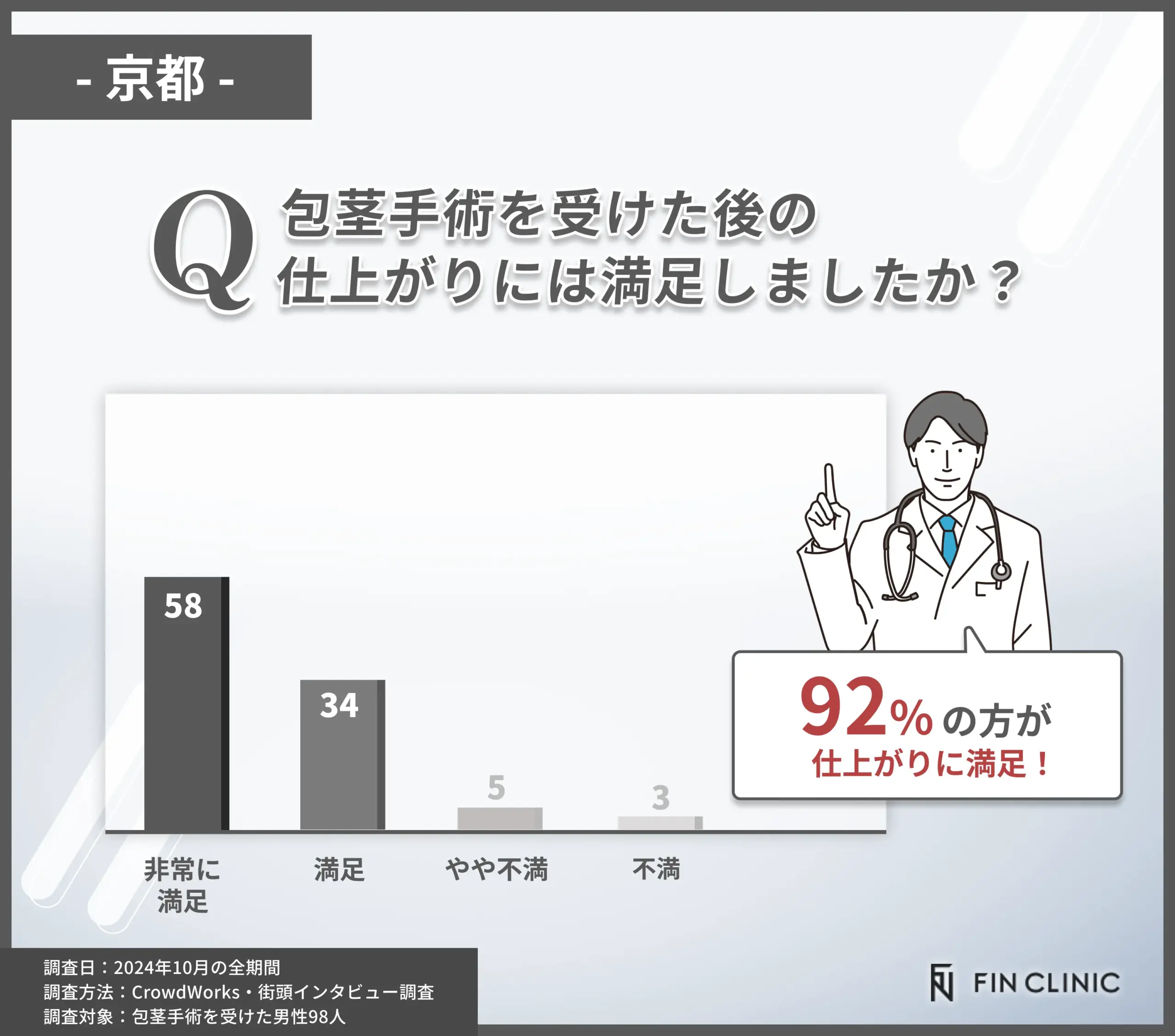 包茎手術の仕上がり満足度に関するアンケート調査