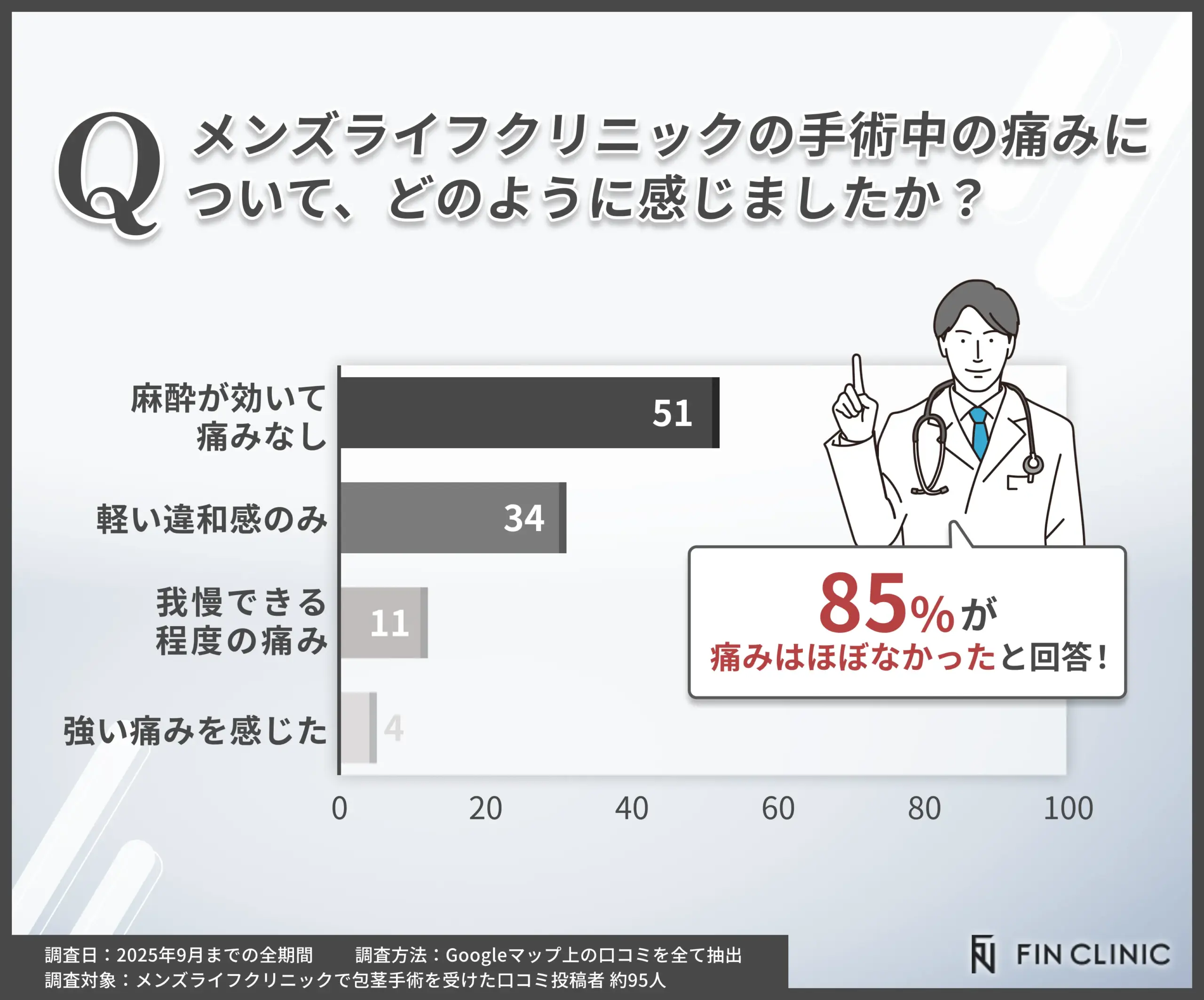メンズライフクリニックでの包茎手術中の痛みに関する体験調査