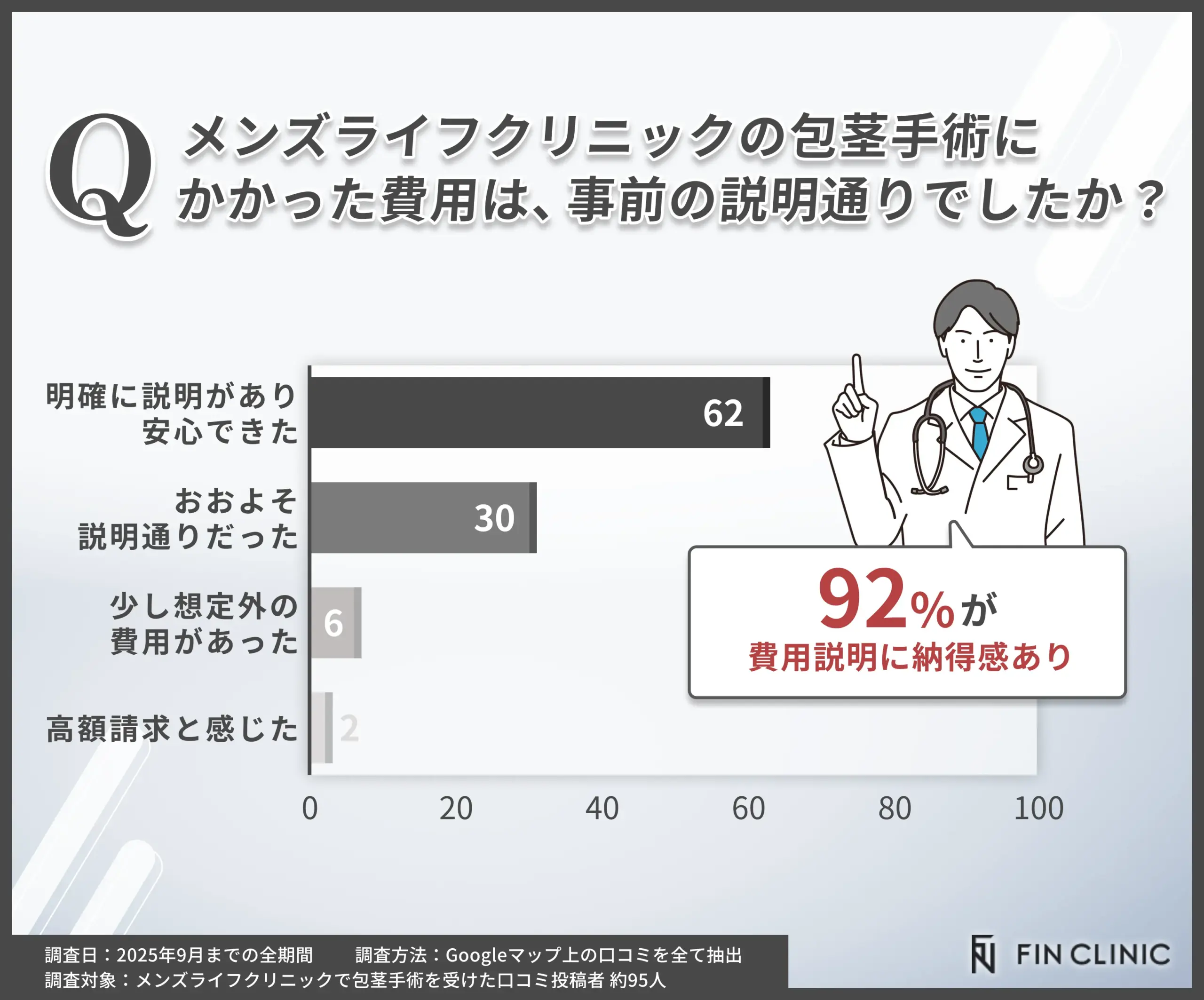 メンズライフクリニックの費用説明に対する満足度調査