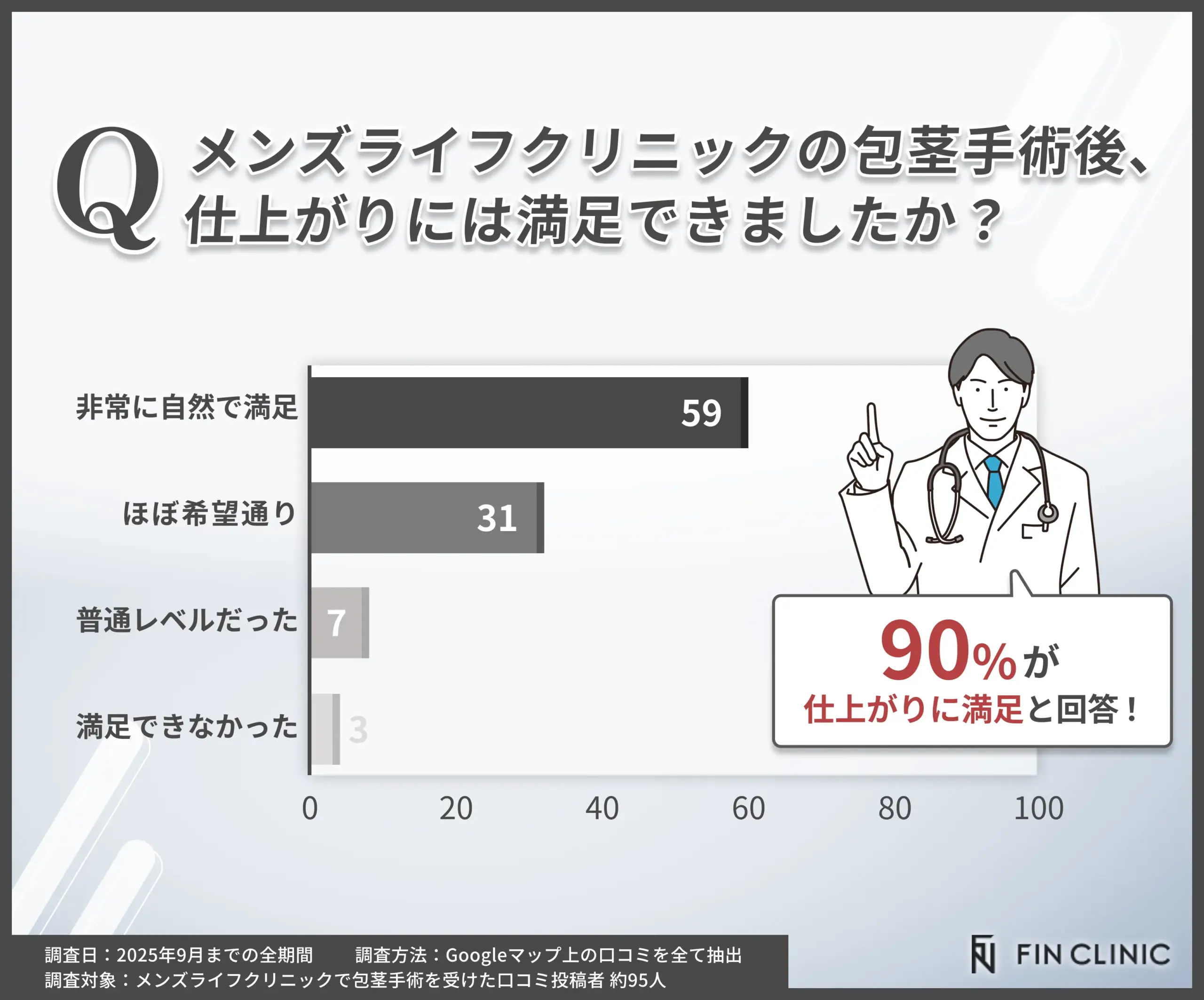 包茎手術後の見た目の満足度に関する調査