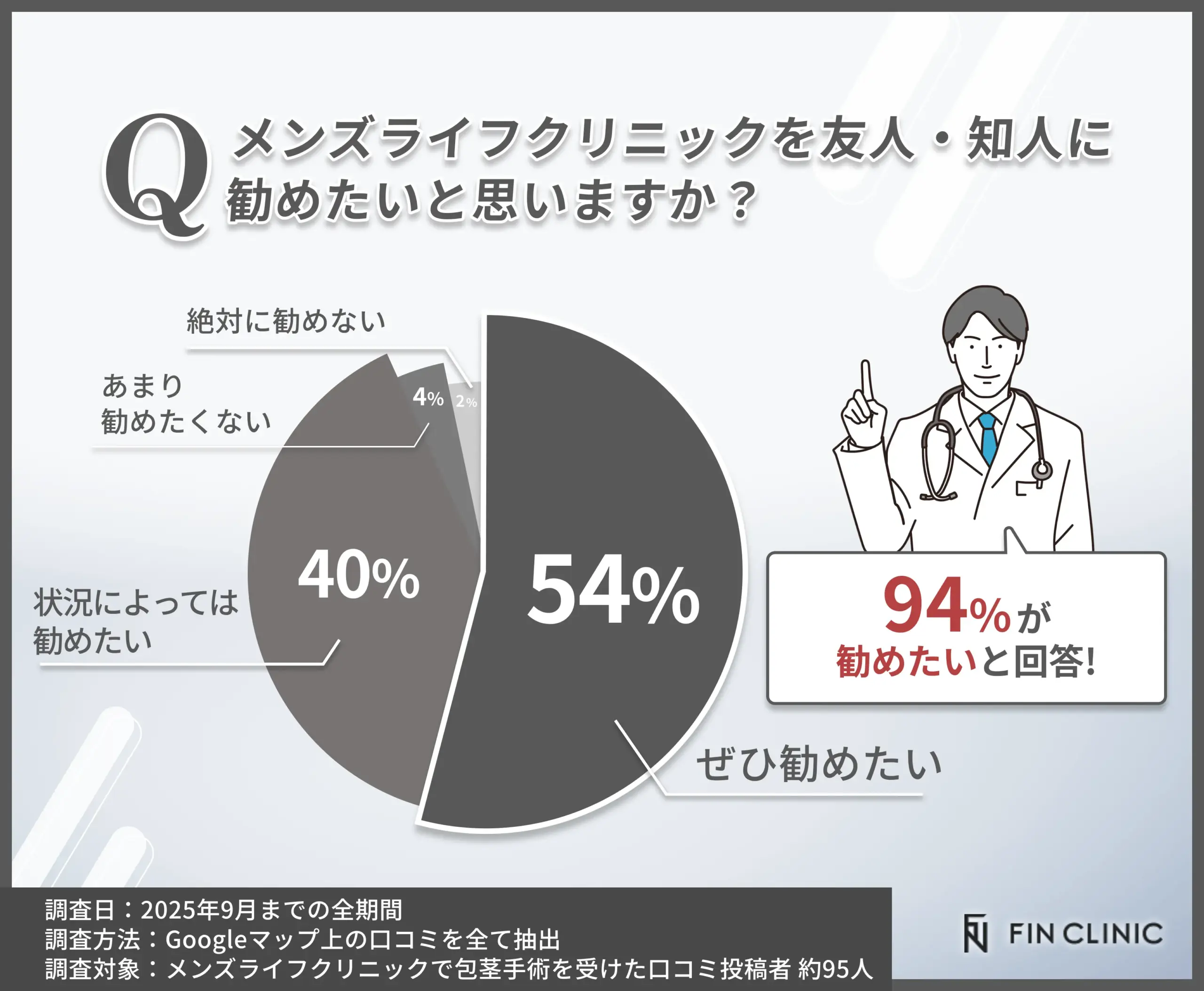メンズライフクリニックを友人・知人に進めたいと思いますか？