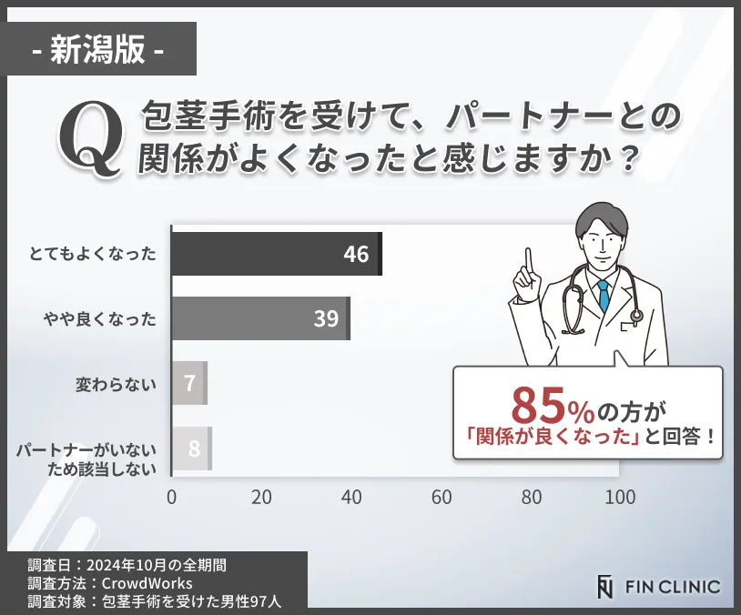 包茎手術後にパートナーとの関係が良くなったかに関するアンケート調査