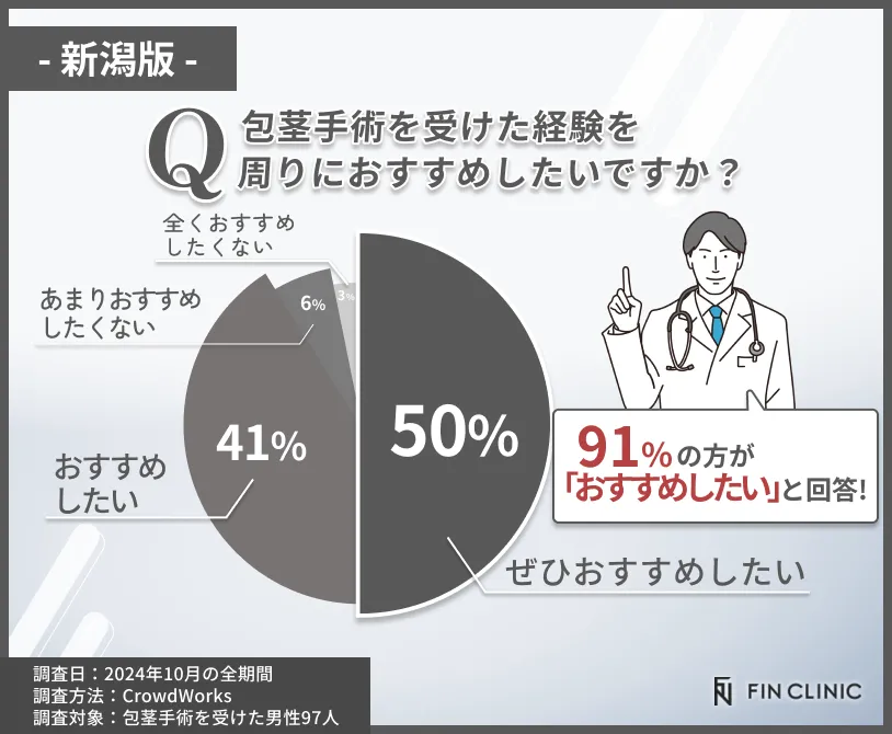 包茎手術経験を他人におすすめしたいかに関するアンケート調査