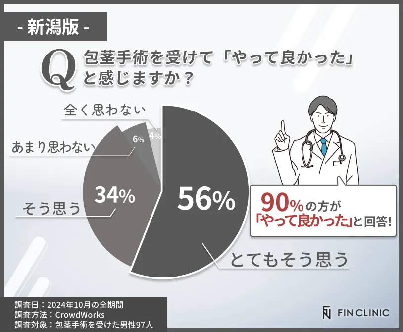 包茎手術を受けて良かったと感じるかに関するアンケート調査