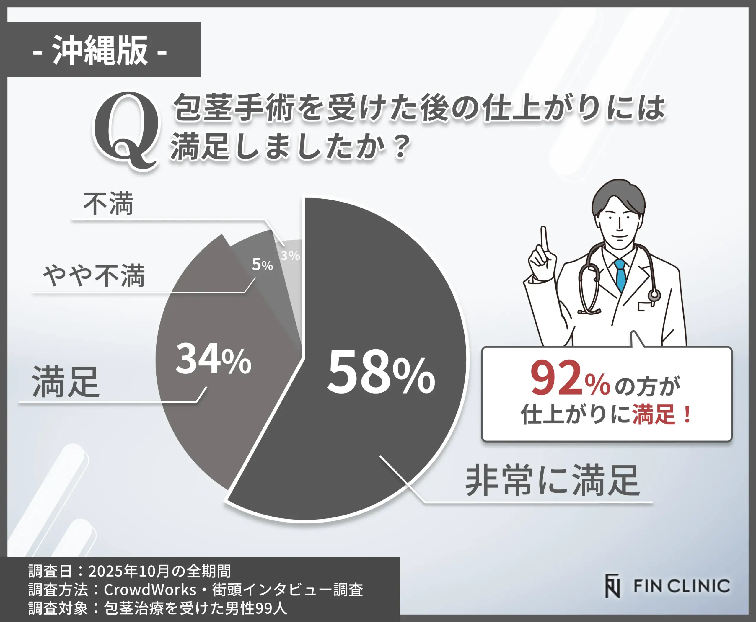包茎手術の仕上がり満足度に関するアンケート調査