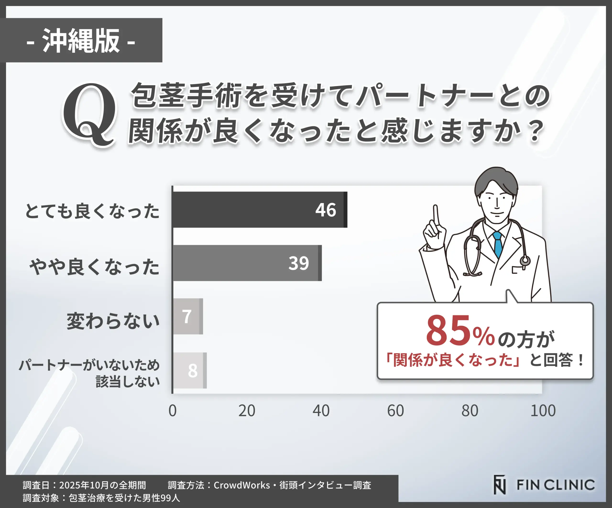 包茎手術後にパートナーとの関係が良くなったかアンケート調査